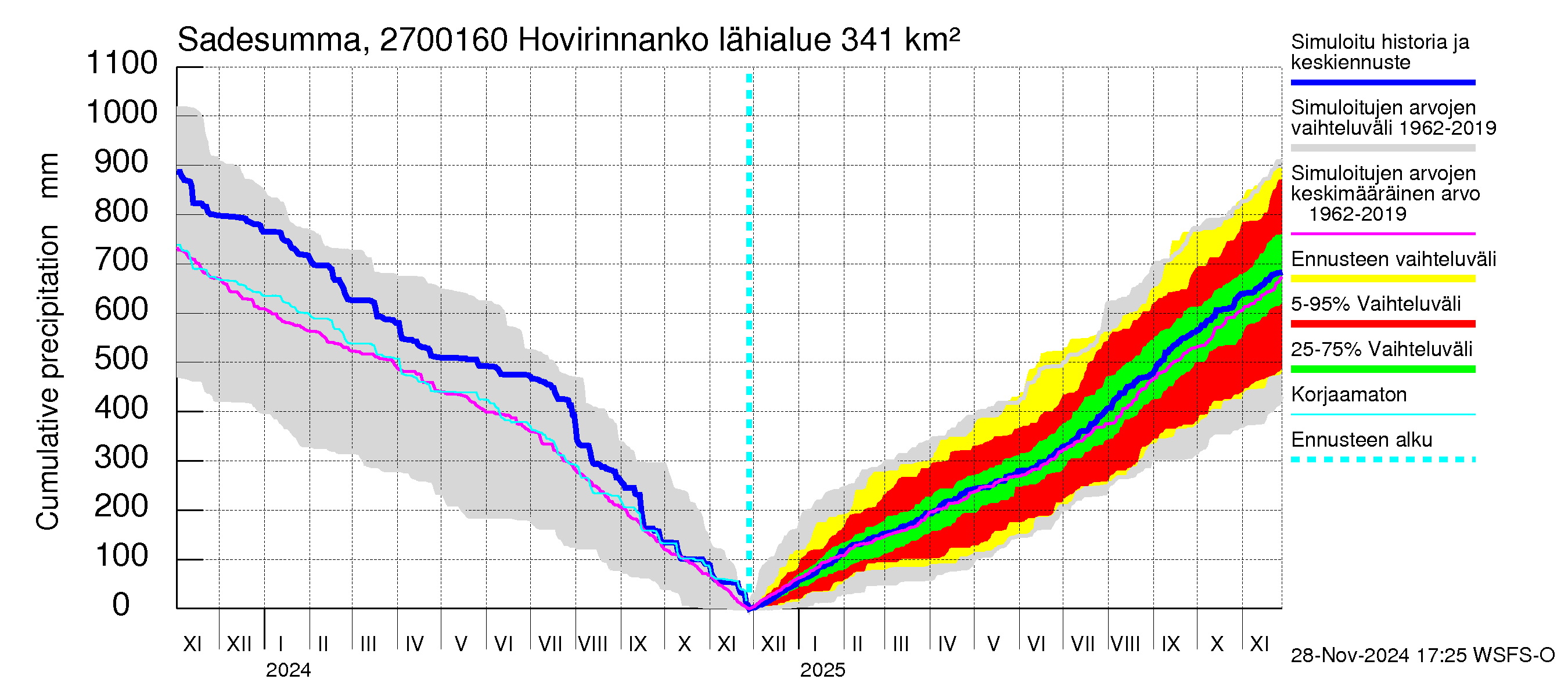 Paimionjoen vesistöalue - Hovirinnankoski: Sade - summa