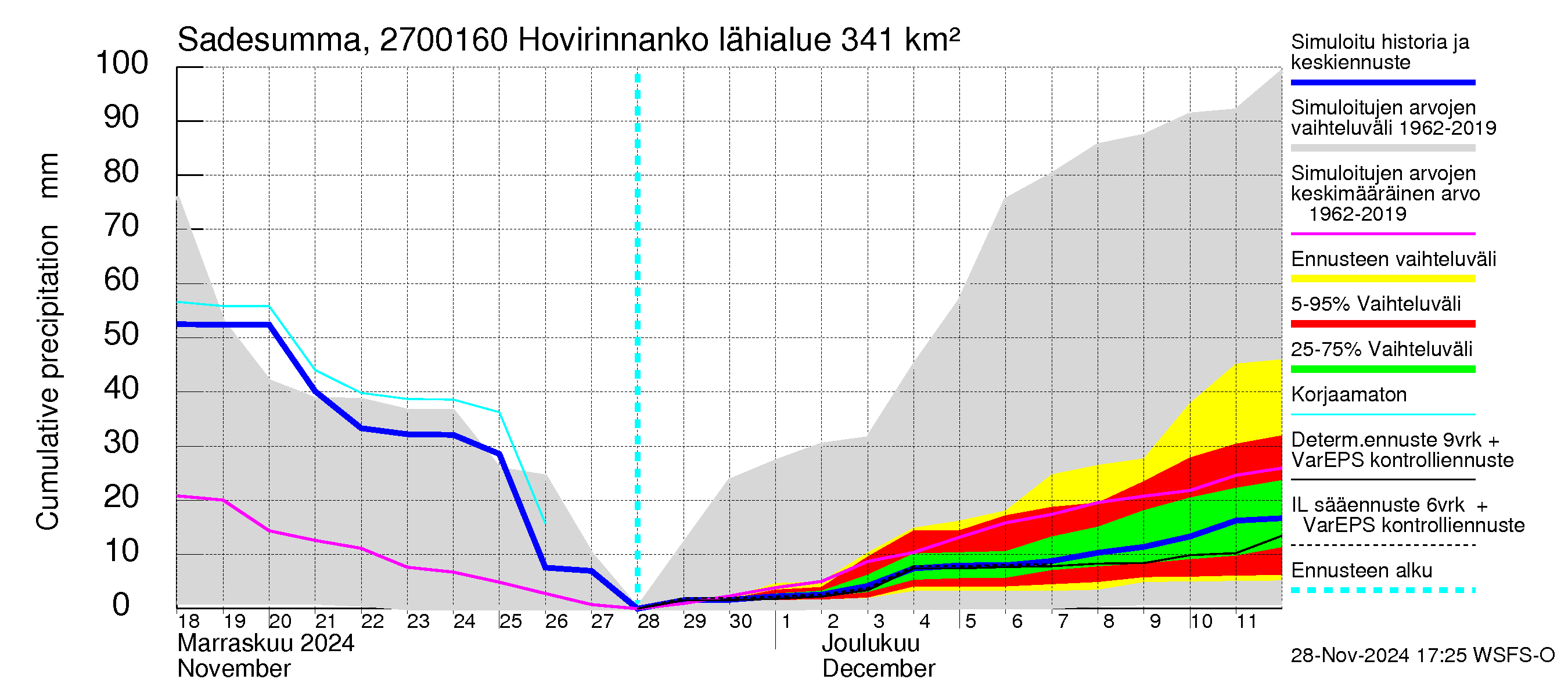 Paimionjoen vesistöalue - Hovirinnankoski: Sade - summa