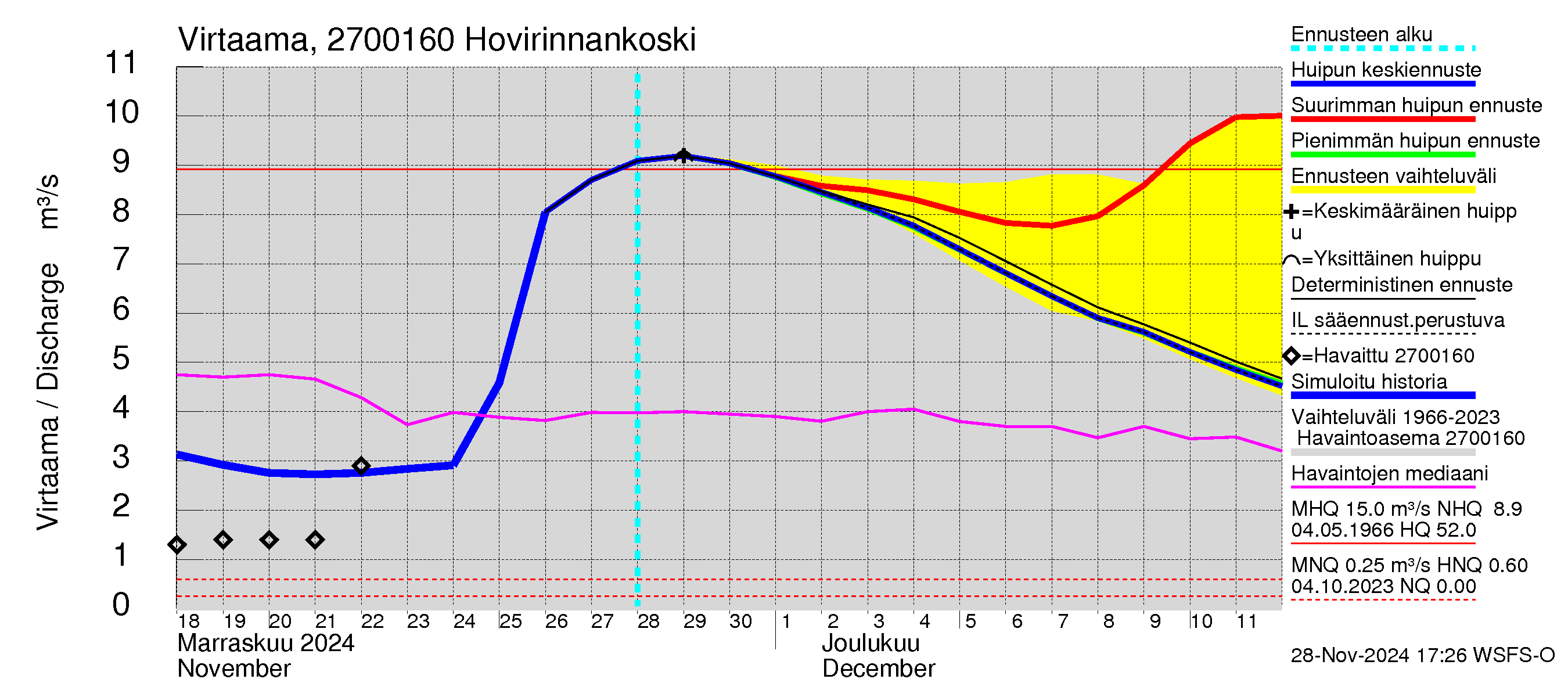 Paimionjoen vesistöalue - Hovirinnankoski: Virtaama / juoksutus - huippujen keski- ja ääriennusteet