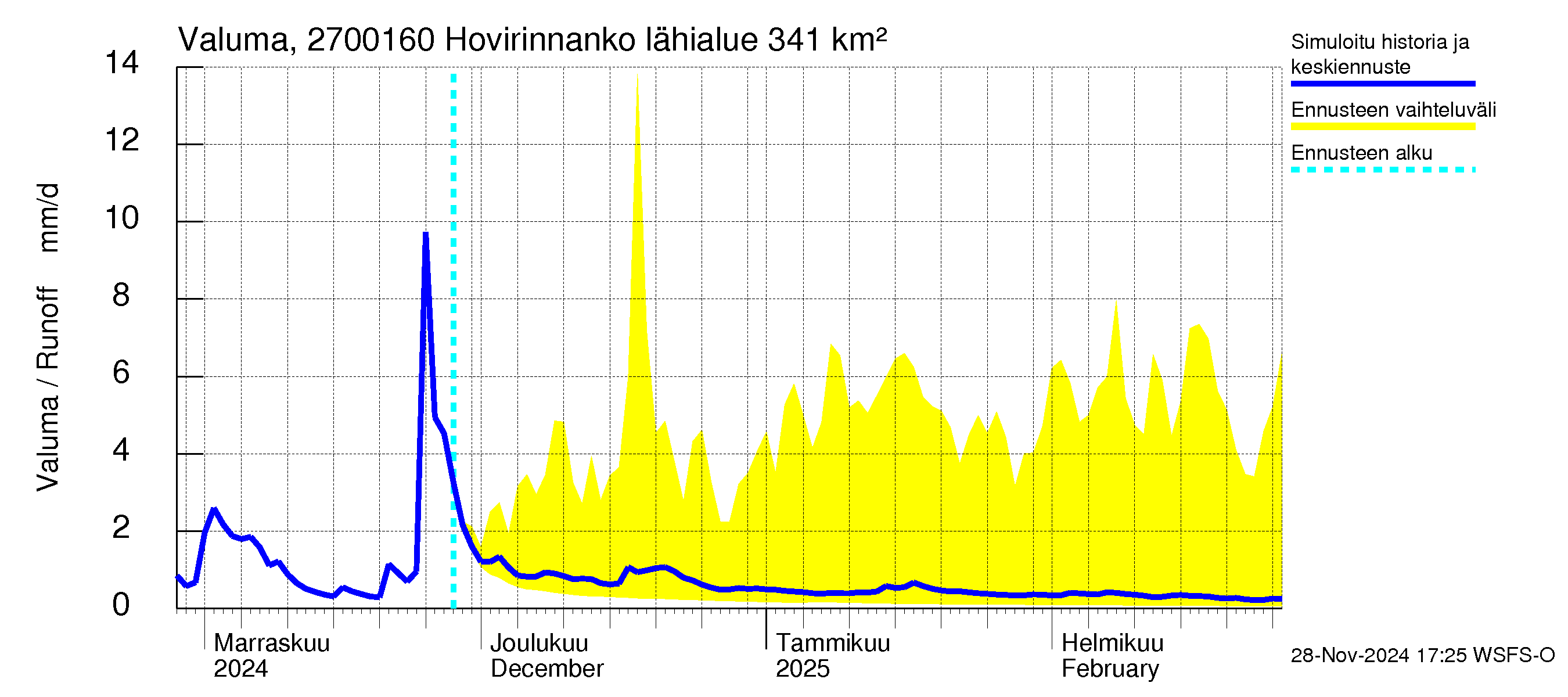 Paimionjoen vesistöalue - Hovirinnankoski: Valuma