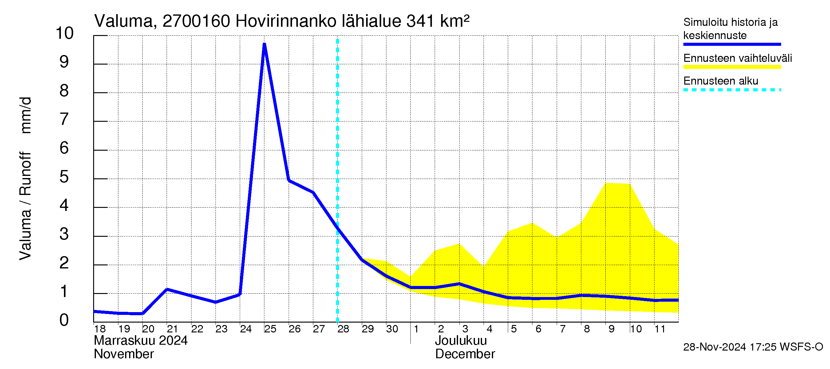 Paimionjoen vesistöalue - Hovirinnankoski: Valuma