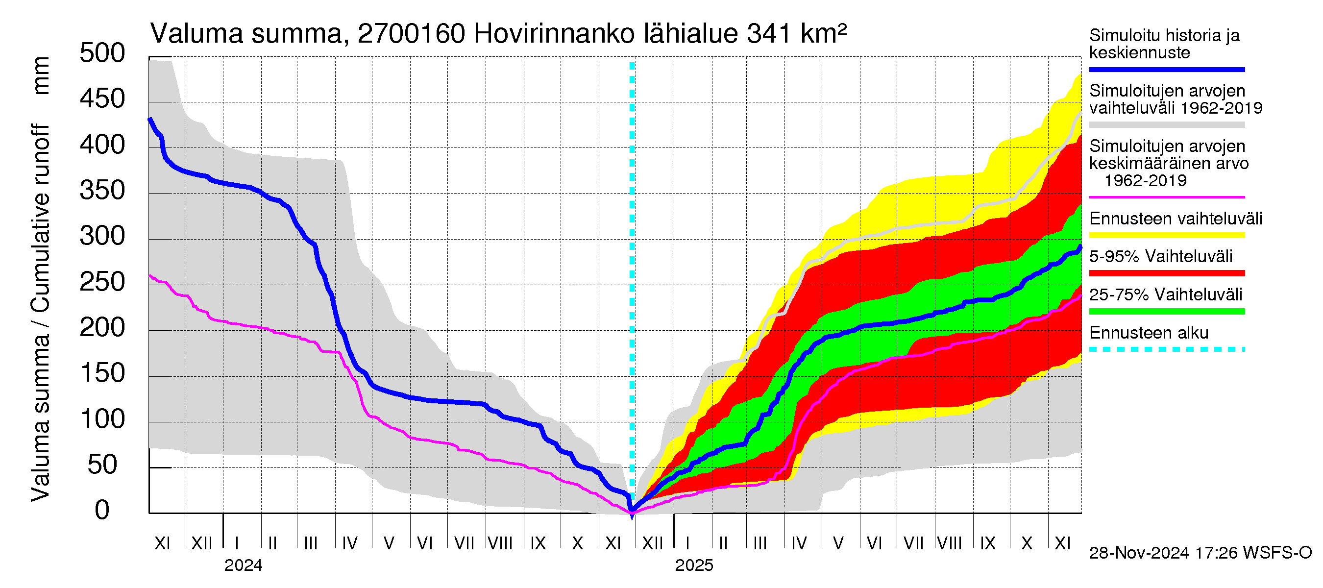 Paimionjoen vesistöalue - Hovirinnankoski: Valuma - summa