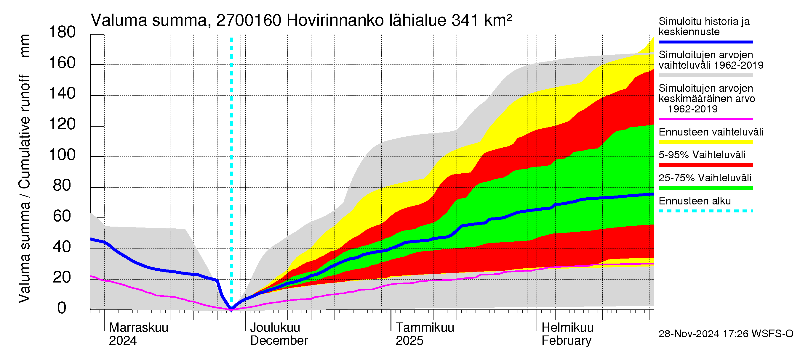 Paimionjoen vesistöalue - Hovirinnankoski: Valuma - summa