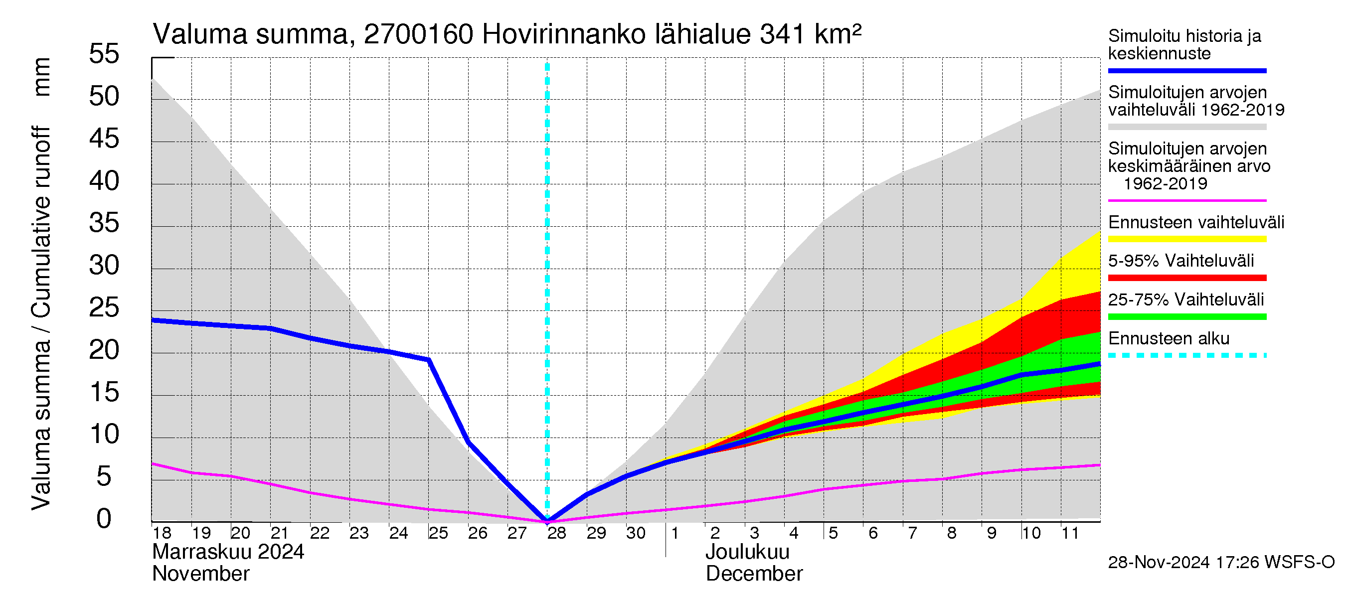 Paimionjoen vesistöalue - Hovirinnankoski: Valuma - summa