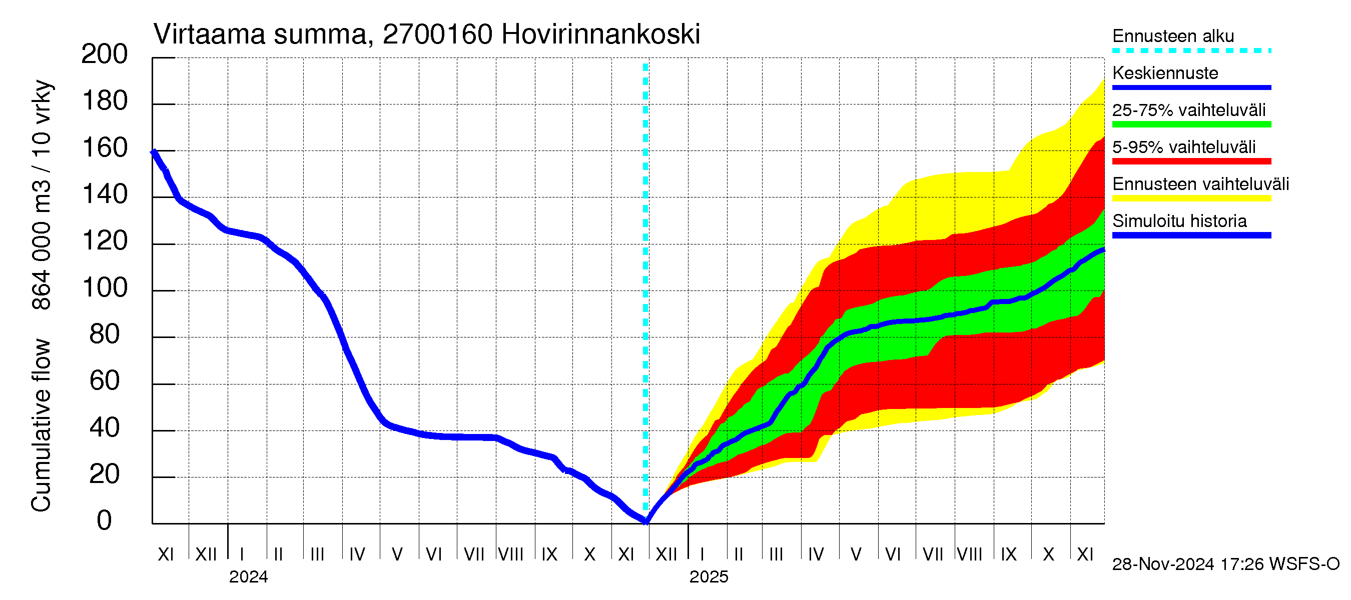 Paimionjoen vesistöalue - Hovirinnankoski: Virtaama / juoksutus - summa