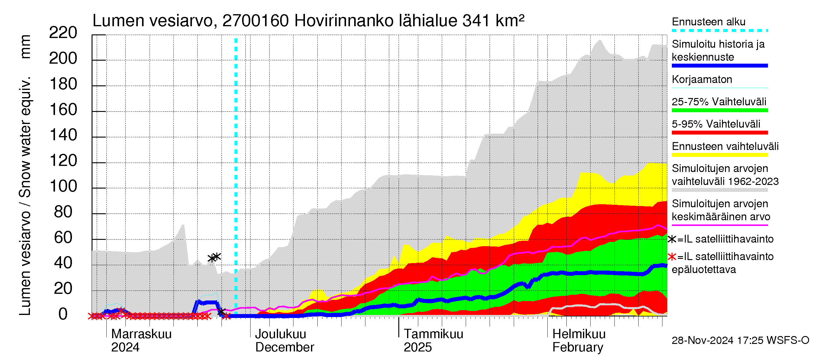 Paimionjoen vesistöalue - Hovirinnankoski: Lumen vesiarvo