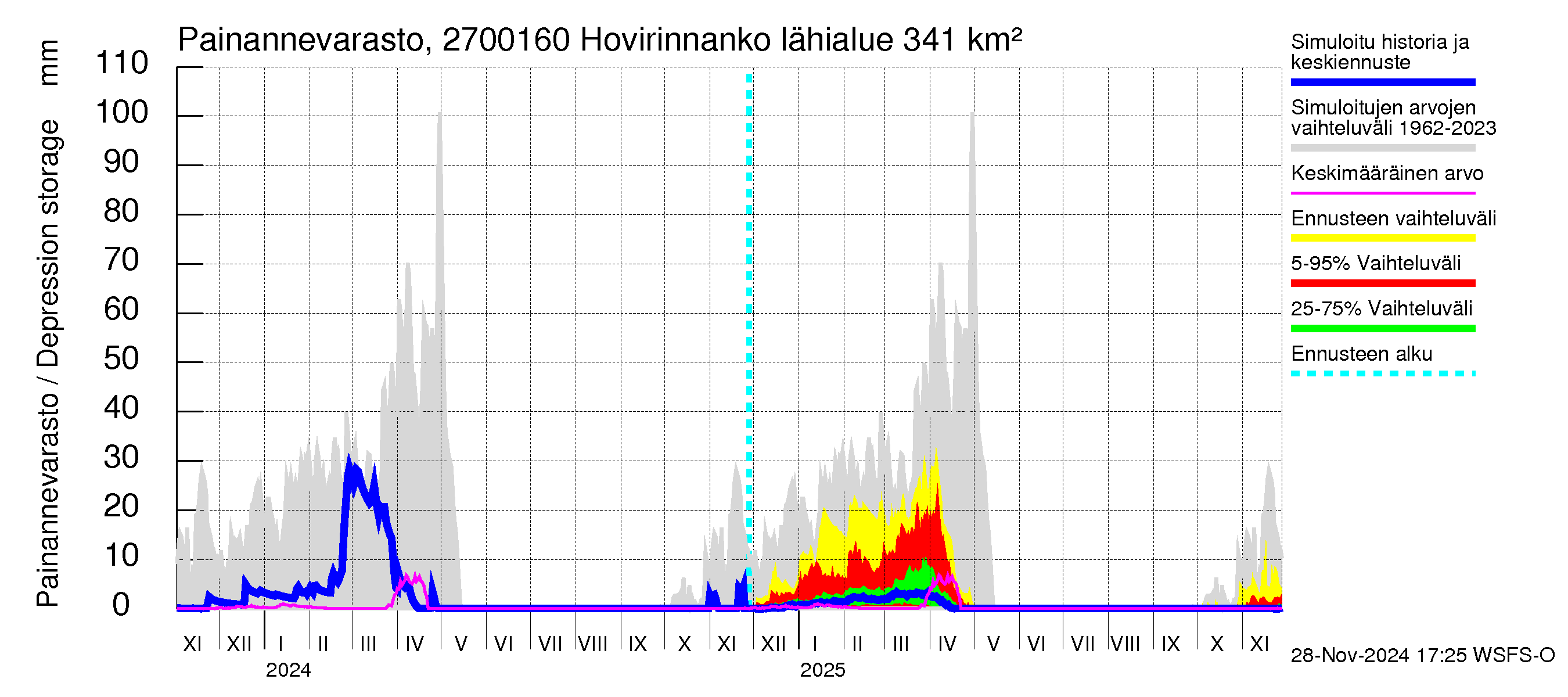 Paimionjoen vesistöalue - Hovirinnankoski: Painannevarasto