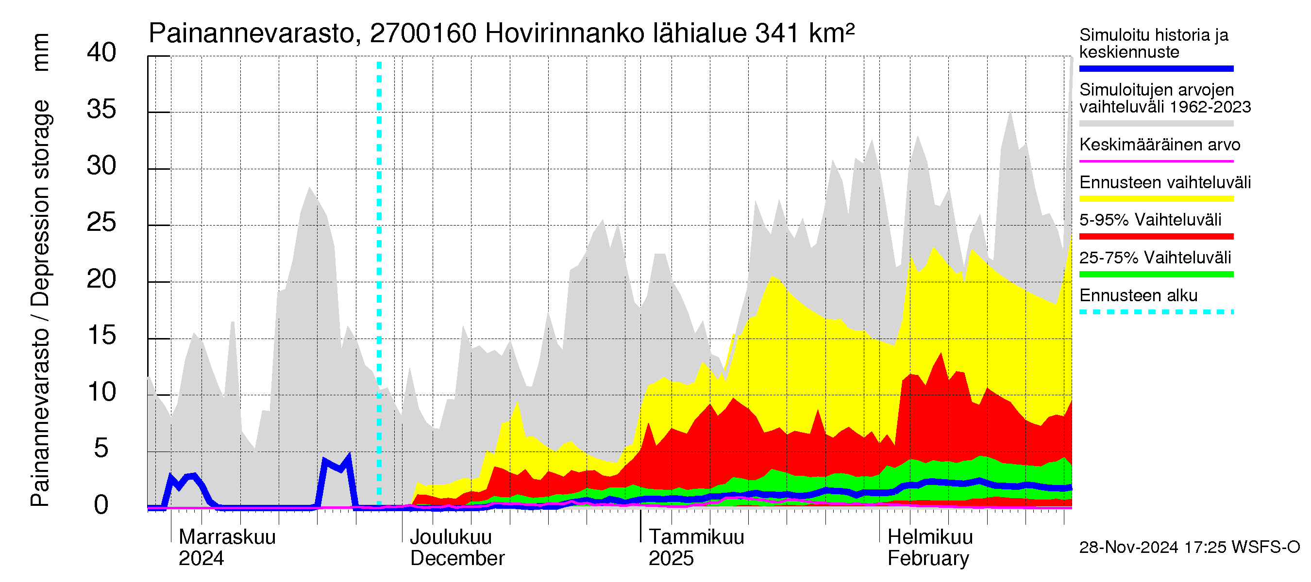 Paimionjoen vesistöalue - Hovirinnankoski: Painannevarasto