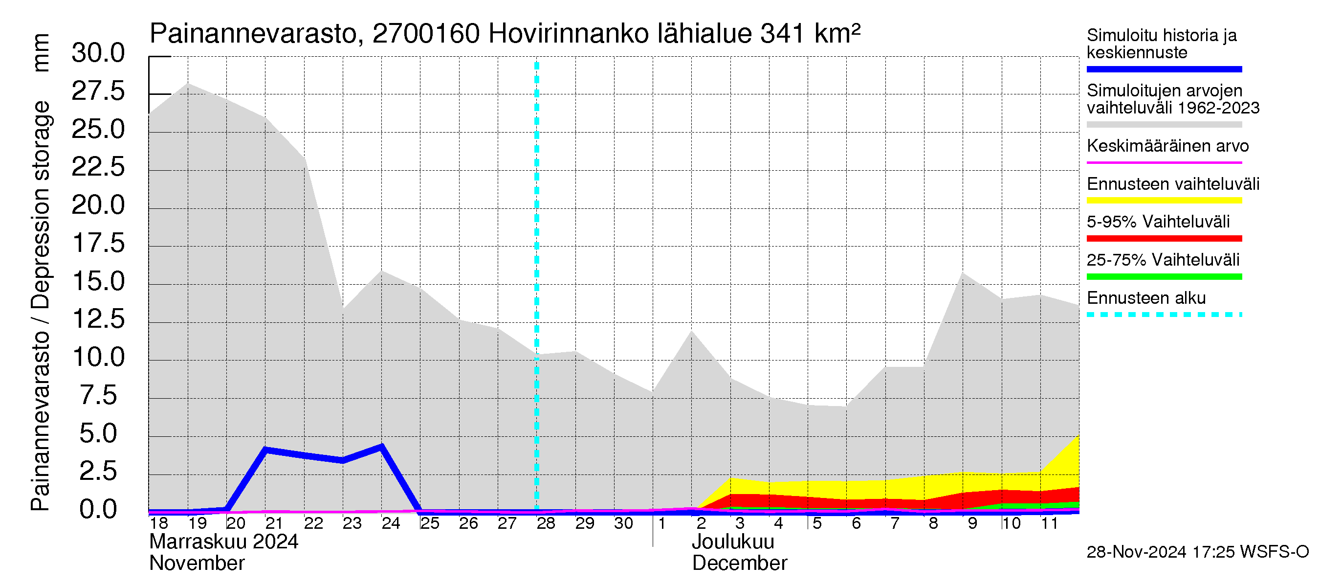 Paimionjoen vesistöalue - Hovirinnankoski: Painannevarasto