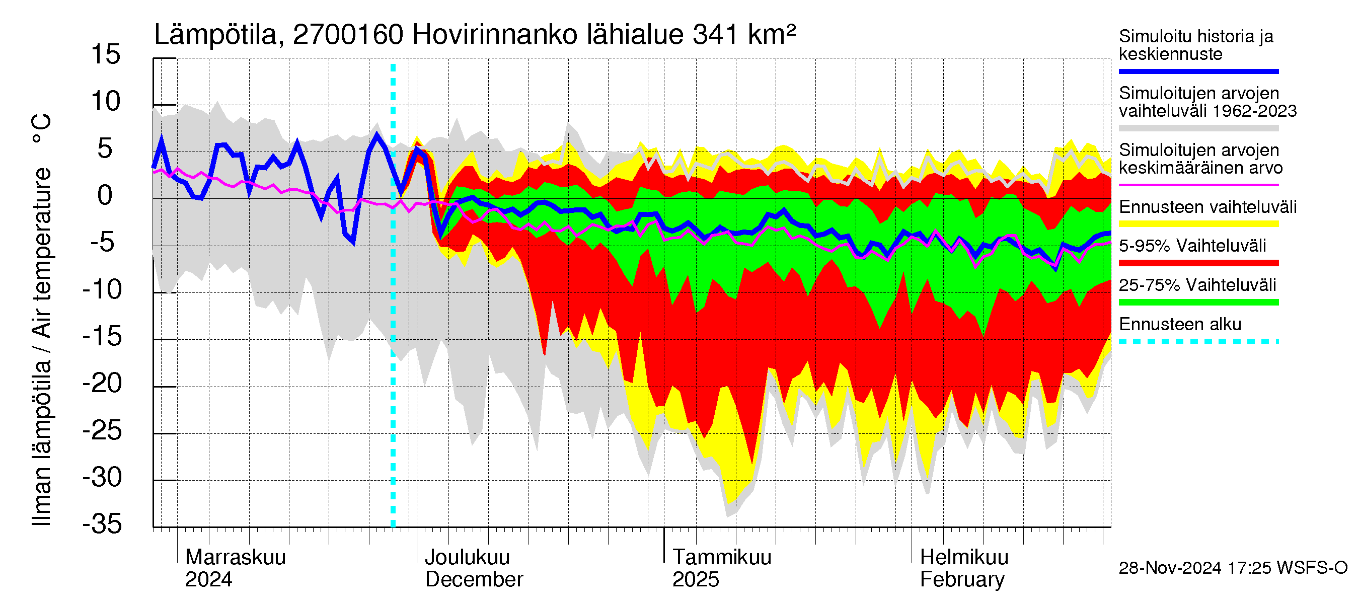 Paimionjoen vesistöalue - Hovirinnankoski: Ilman lämpötila