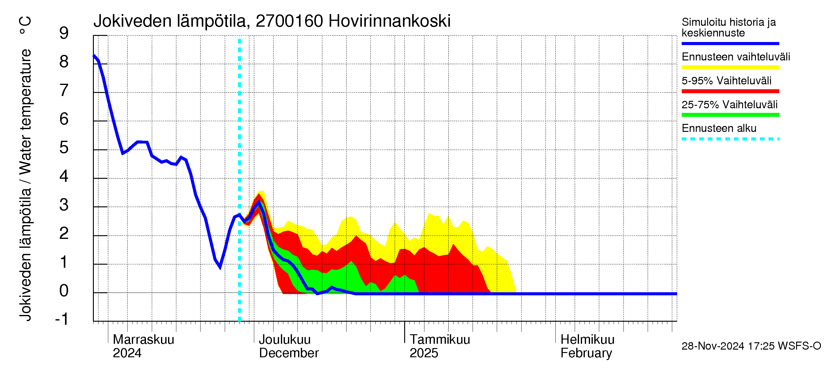 Paimionjoen vesistöalue - Hovirinnankoski: Jokiveden lämpötila