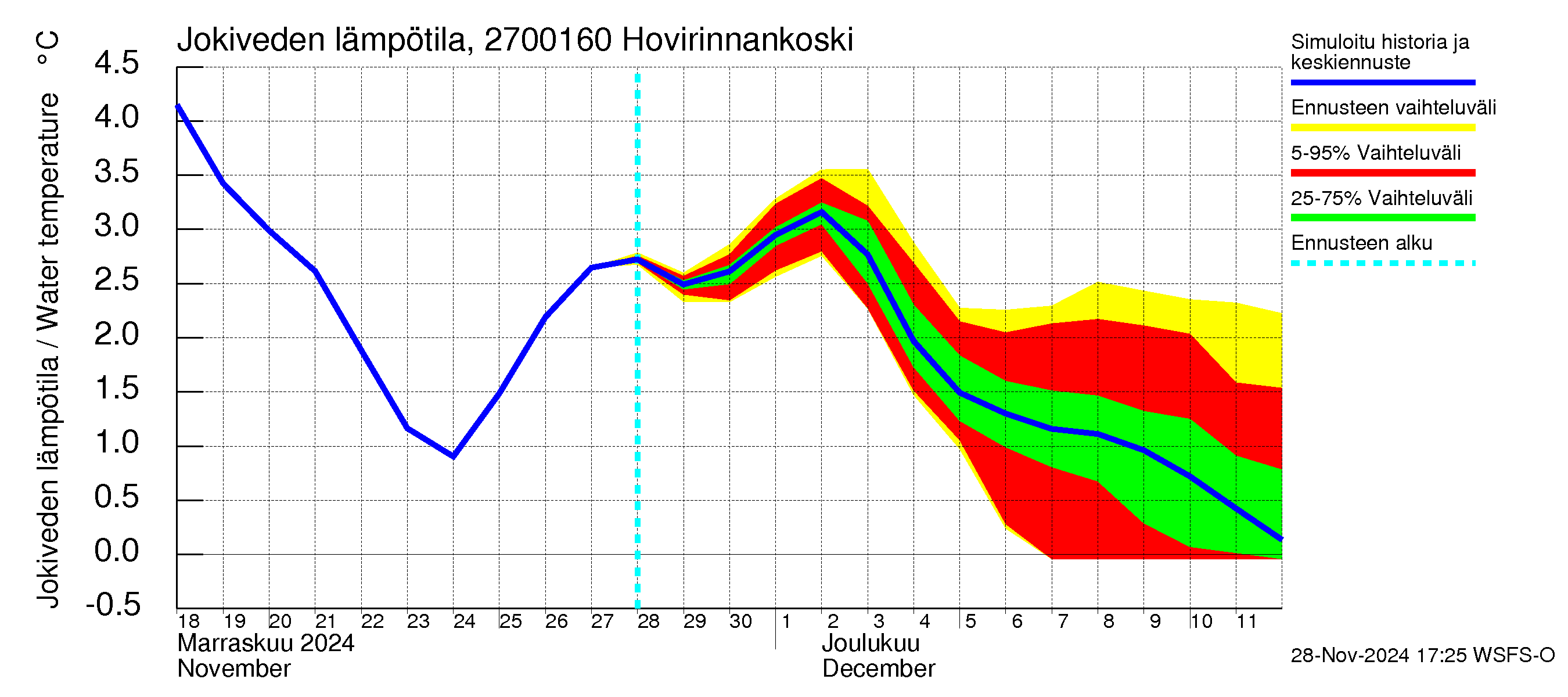 Paimionjoen vesistöalue - Hovirinnankoski: Jokiveden lämpötila