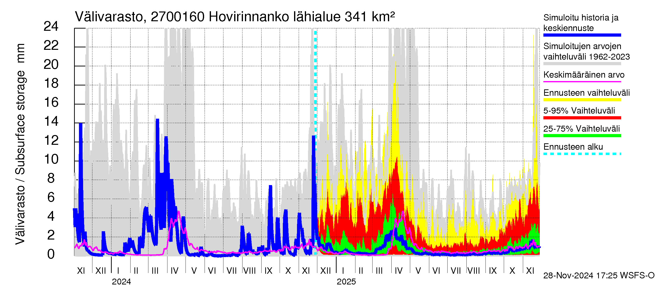 Paimionjoen vesistöalue - Hovirinnankoski: Välivarasto