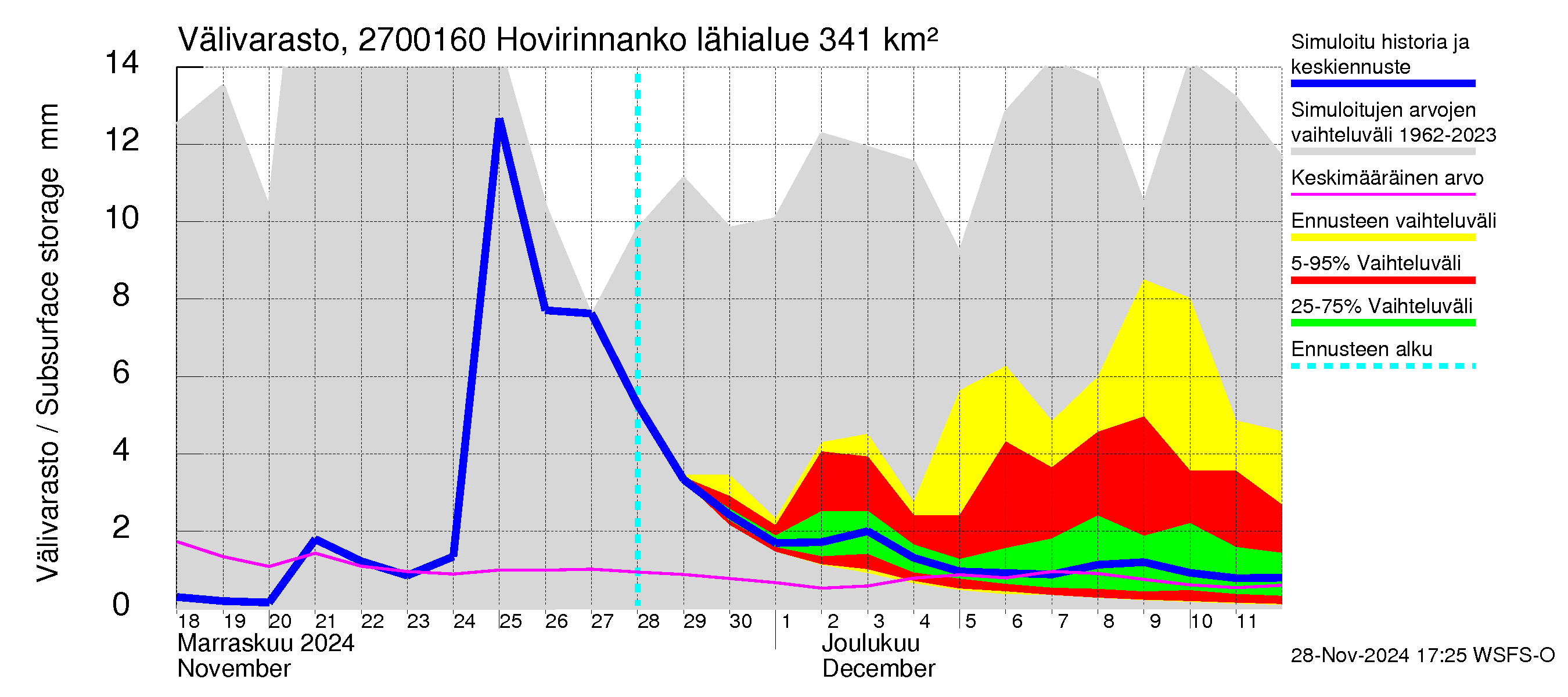 Paimionjoen vesistöalue - Hovirinnankoski: Välivarasto