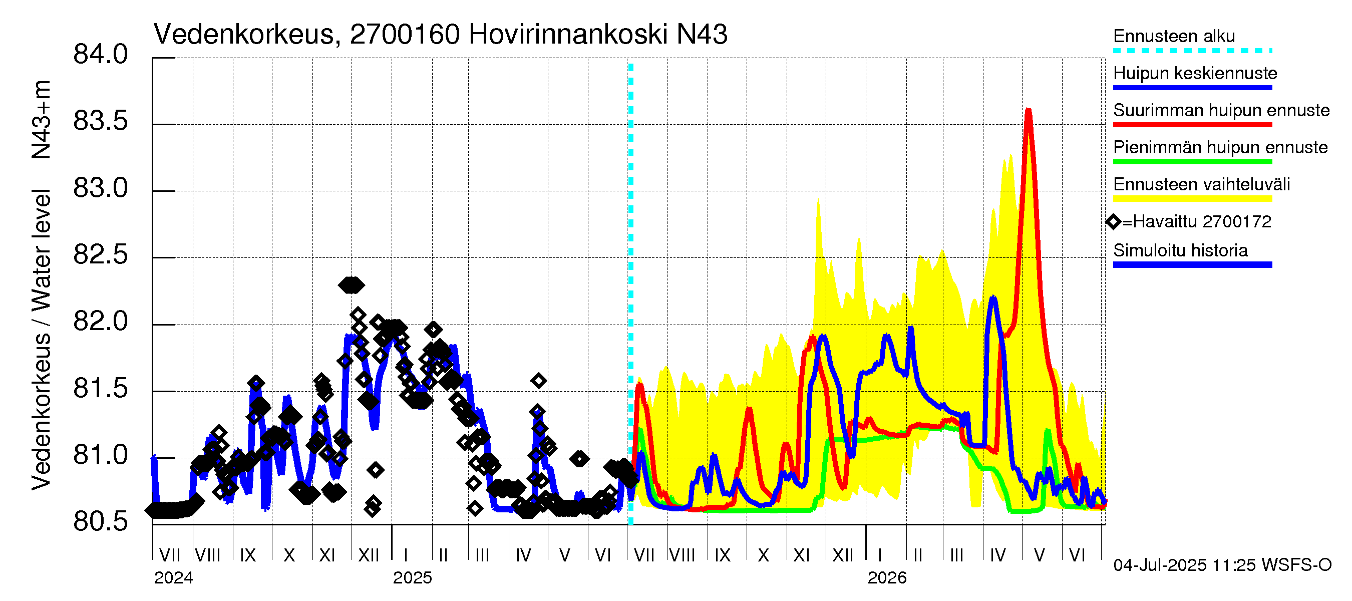 Paimionjoen vesistöalue - Hovirinnankoski: Vedenkorkeus - huippujen keski- ja ääriennusteet