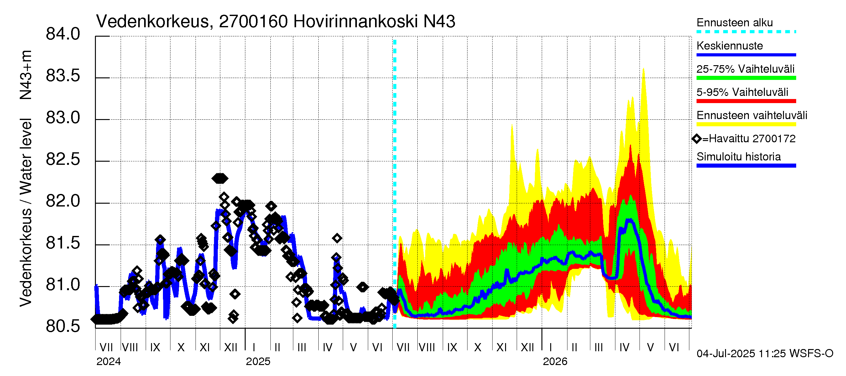 Paimionjoen vesistöalue - Hovirinnankoski: Vedenkorkeus - jakaumaennuste