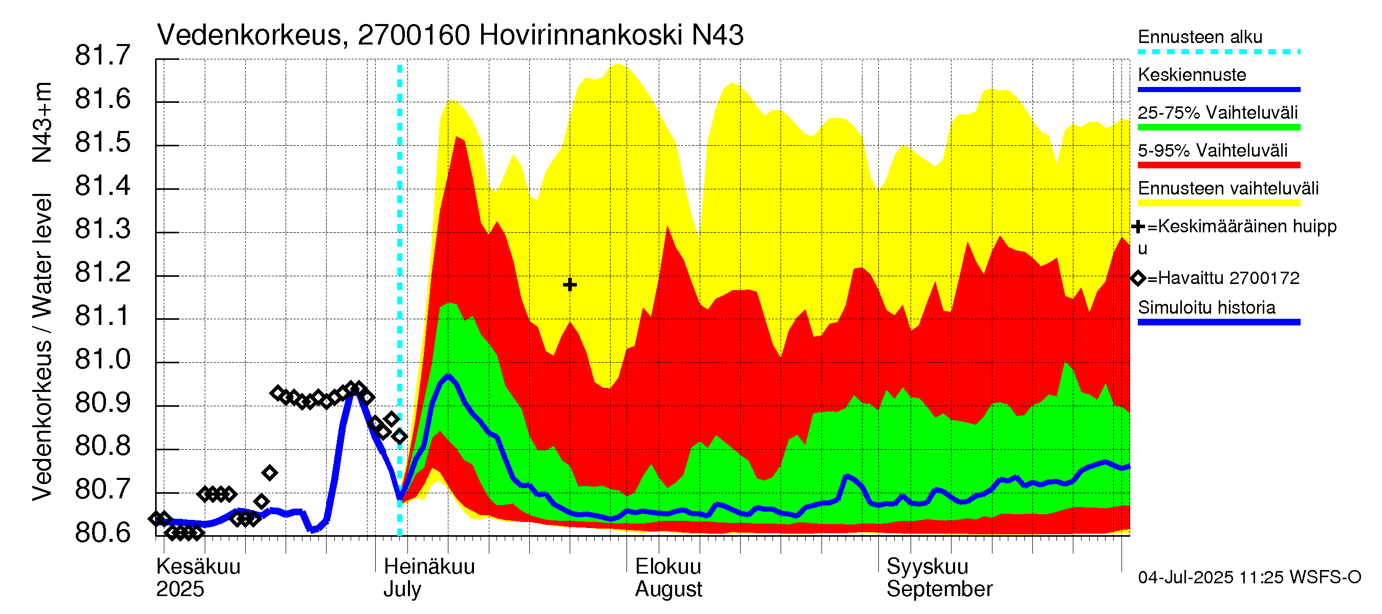 Paimionjoen vesistöalue - Hovirinnankoski: Vedenkorkeus - jakaumaennuste