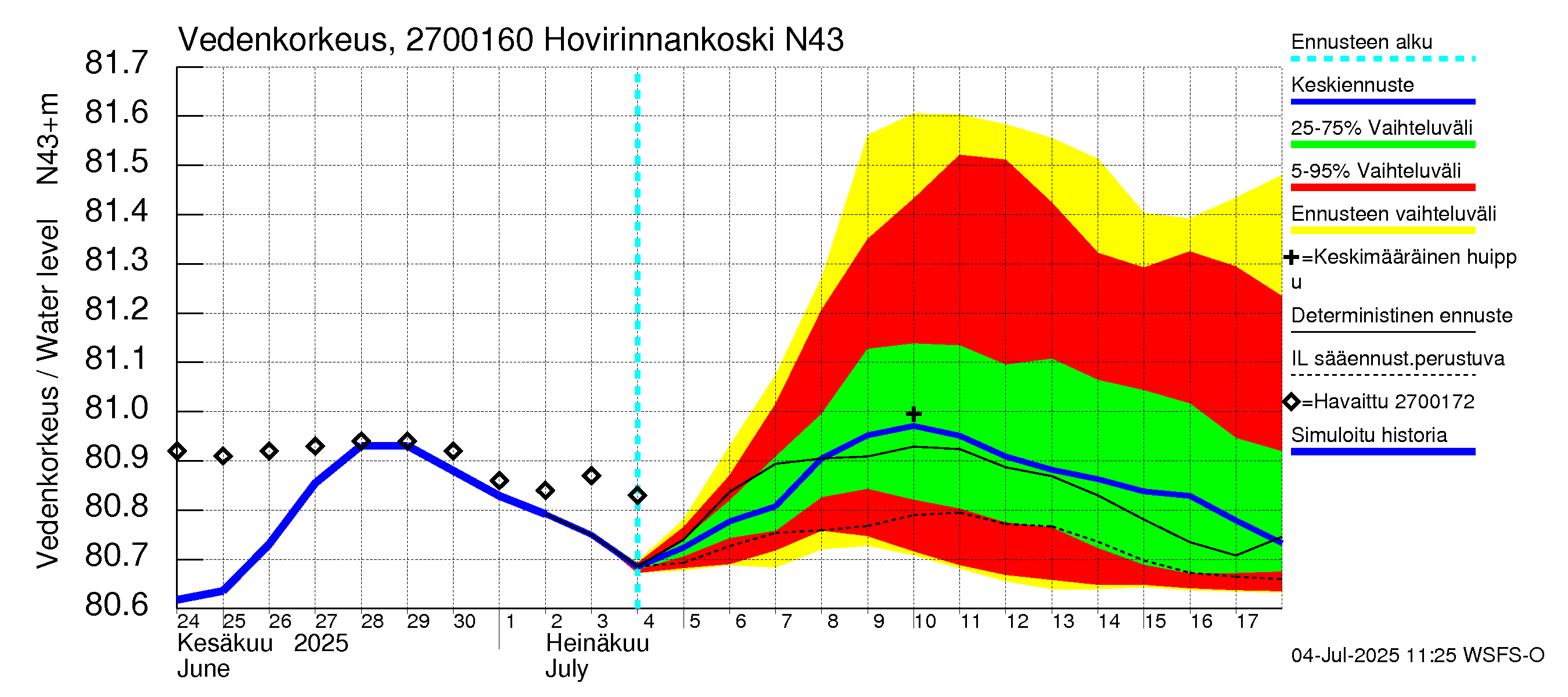 Paimionjoen vesistöalue - Hovirinnankoski: Vedenkorkeus - jakaumaennuste