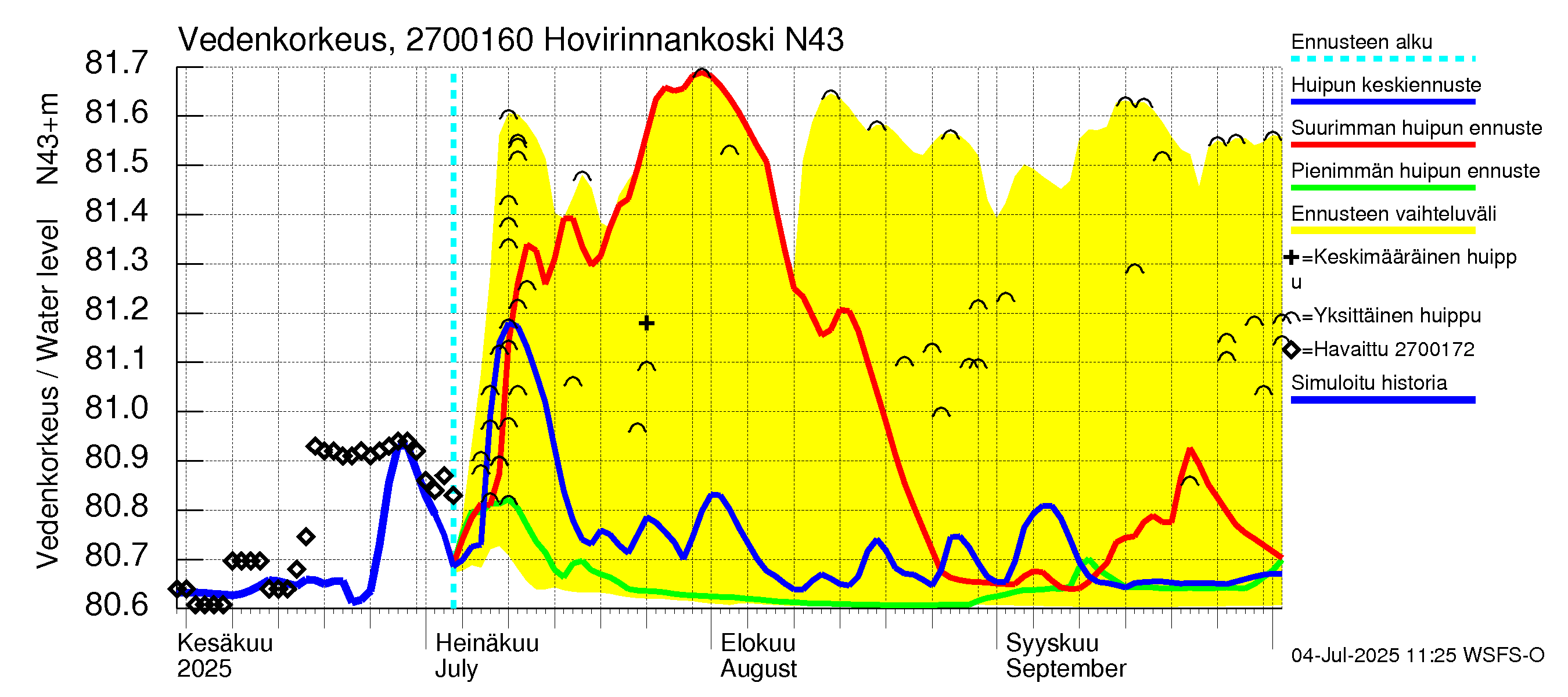 Paimionjoen vesistöalue - Hovirinnankoski: Vedenkorkeus - huippujen keski- ja ääriennusteet