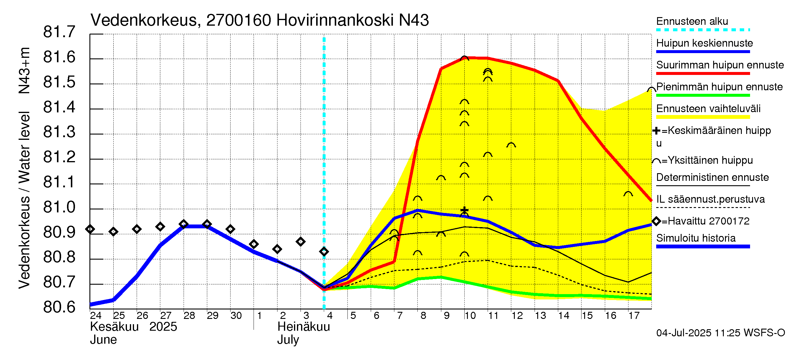 Paimionjoen vesistöalue - Hovirinnankoski: Vedenkorkeus - huippujen keski- ja ääriennusteet