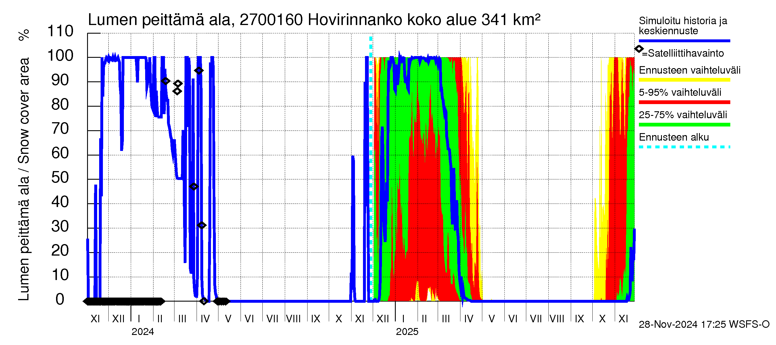 Paimionjoen vesistöalue - Hovirinnankoski: Lumen peittämä ala