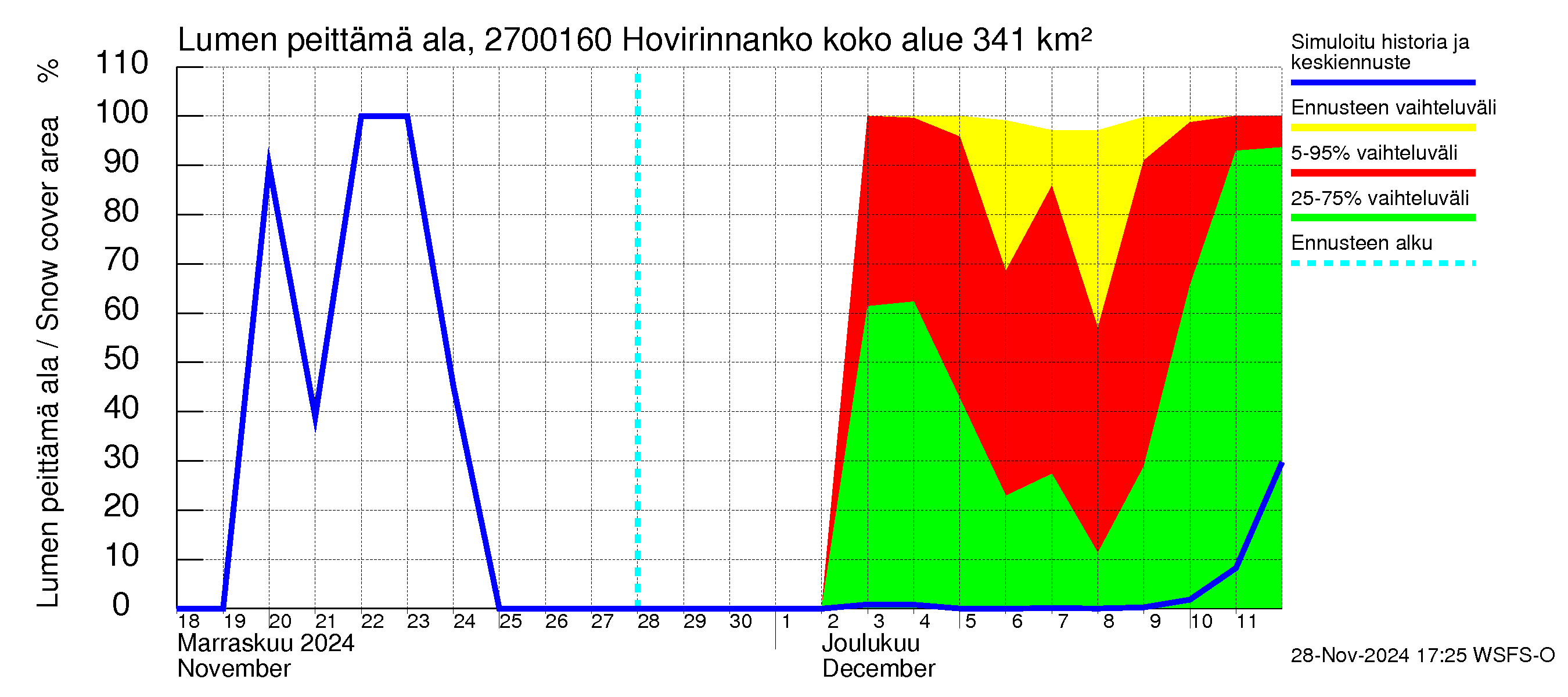 Paimionjoen vesistöalue - Hovirinnankoski: Lumen peittämä ala