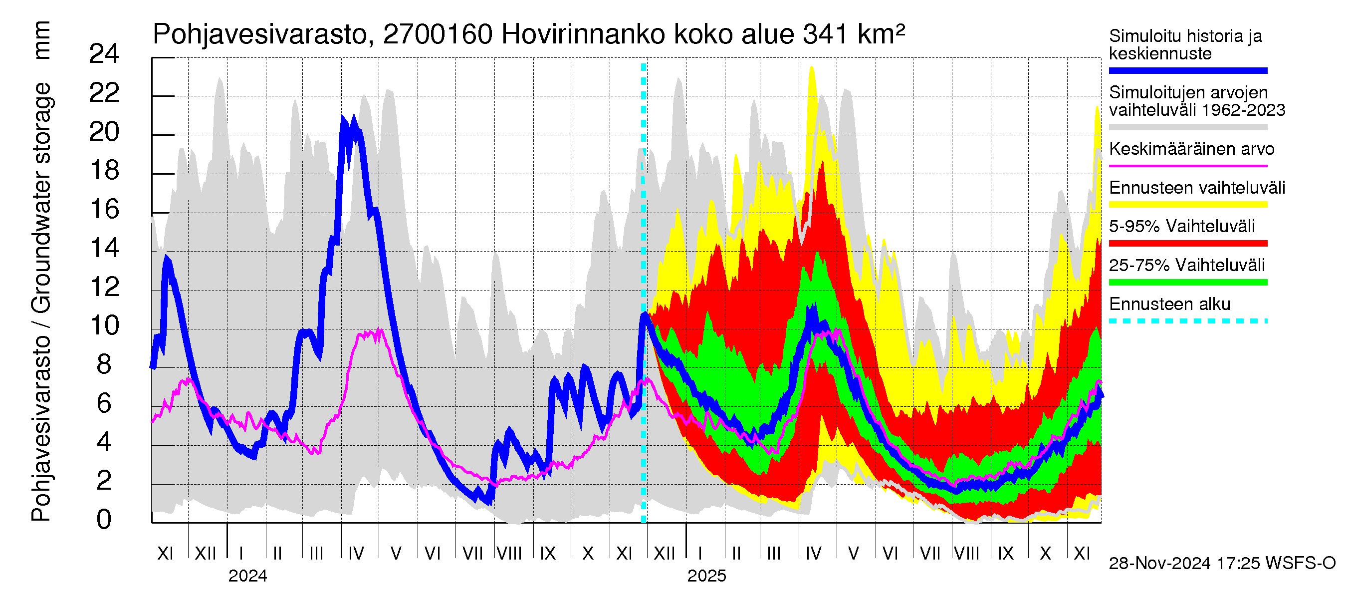 Paimionjoen vesistöalue - Hovirinnankoski: Pohjavesivarasto