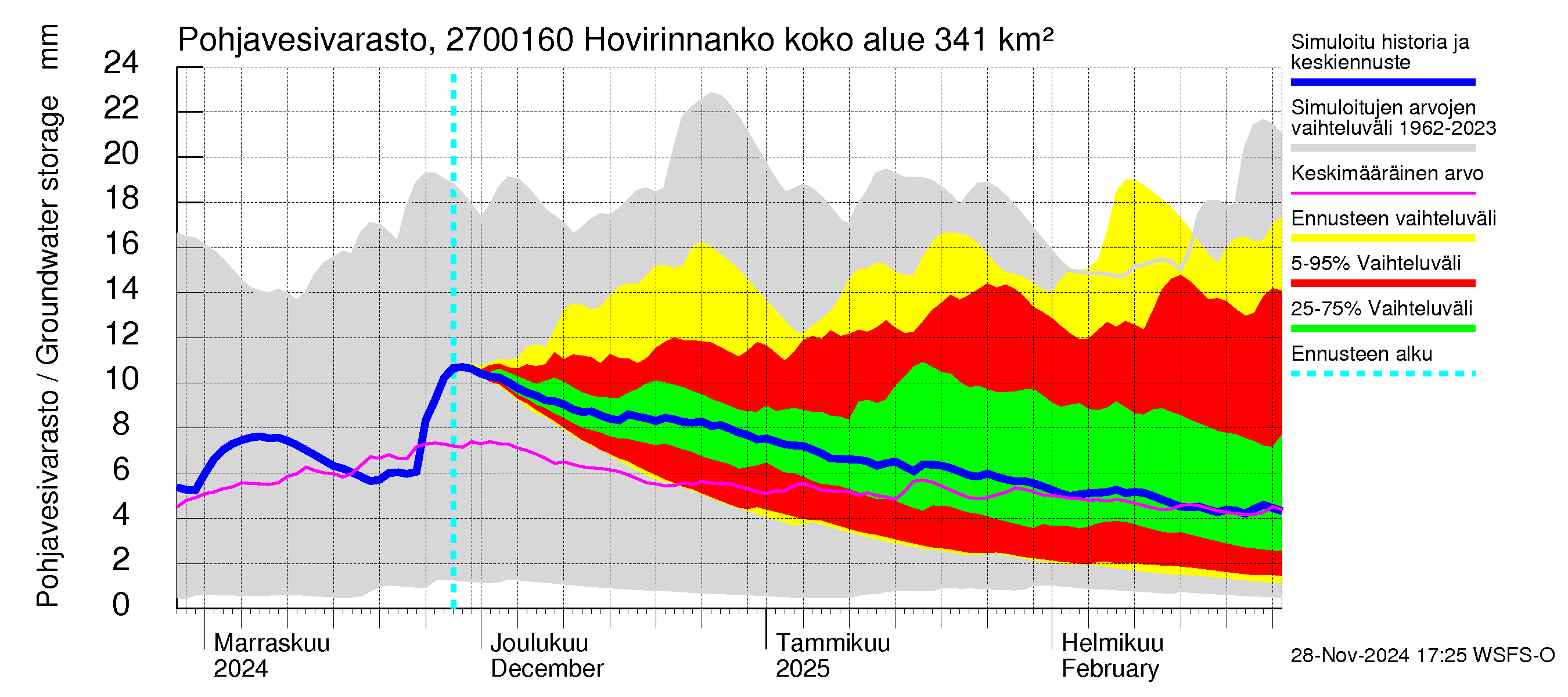 Paimionjoen vesistöalue - Hovirinnankoski: Pohjavesivarasto