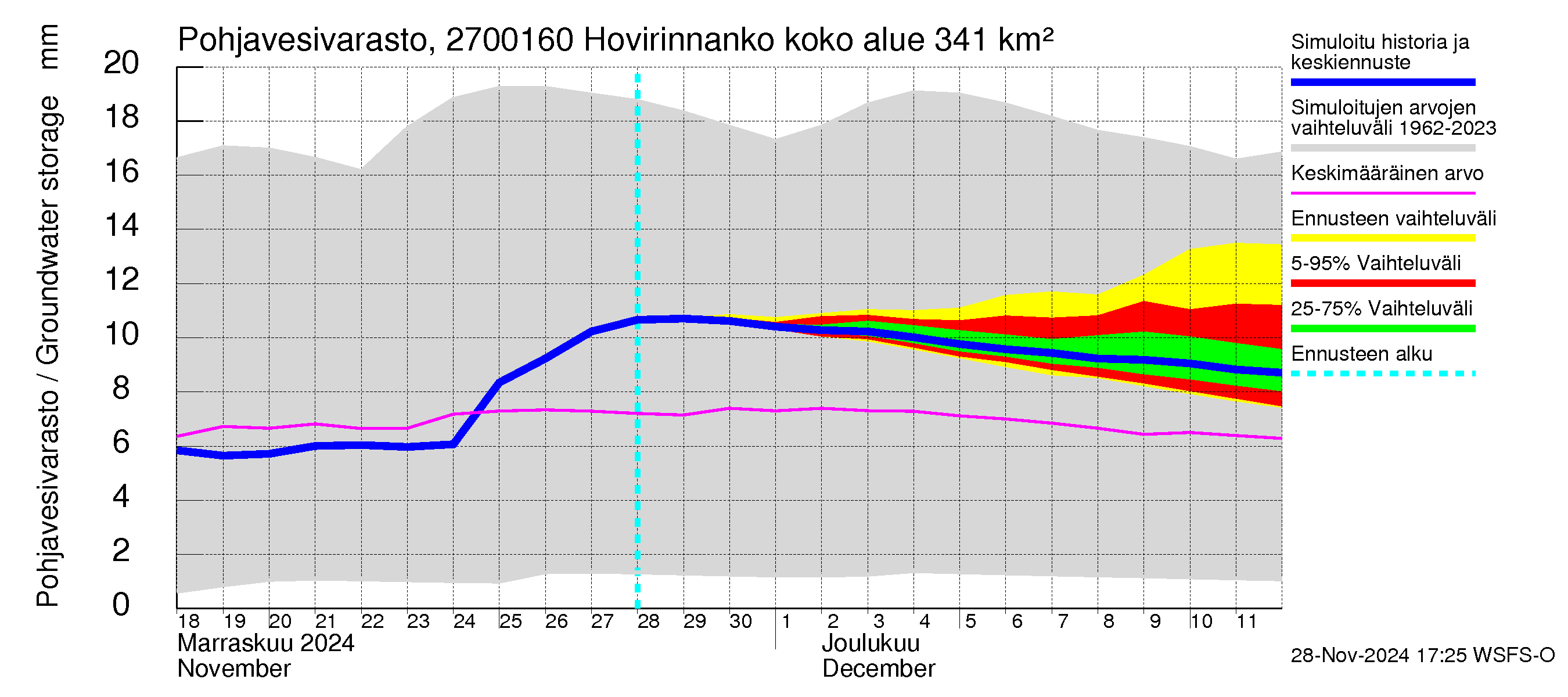 Paimionjoen vesistöalue - Hovirinnankoski: Pohjavesivarasto