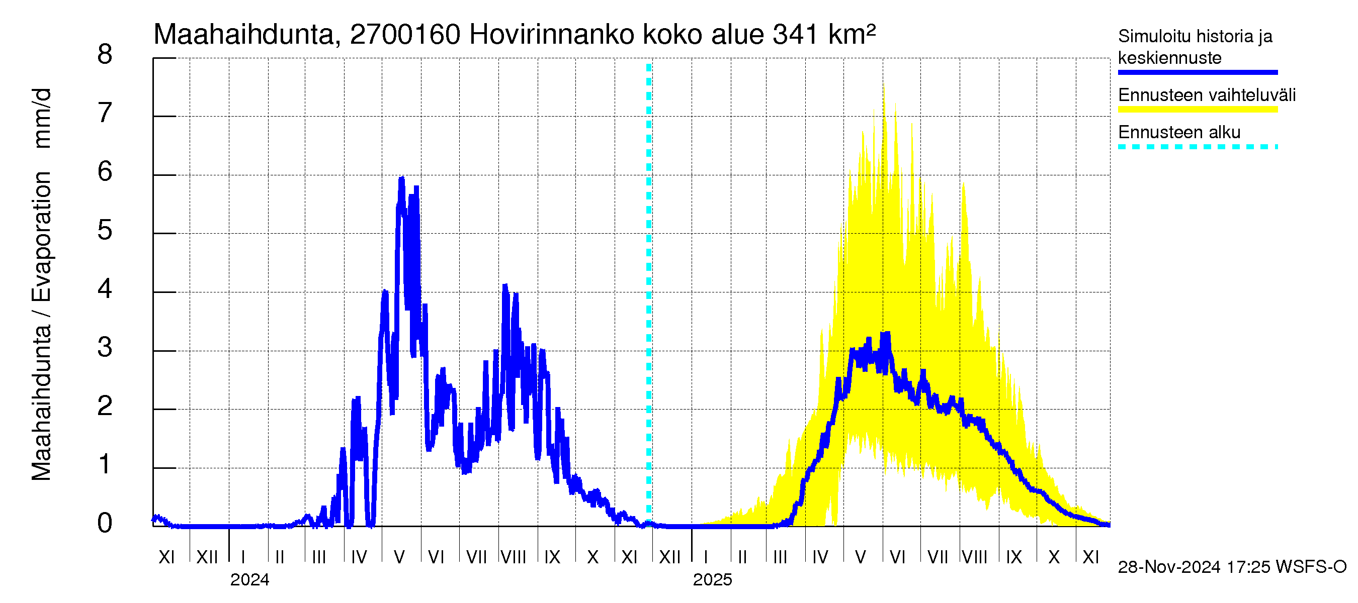 Paimionjoen vesistöalue - Hovirinnankoski: Haihdunta maa-alueelta