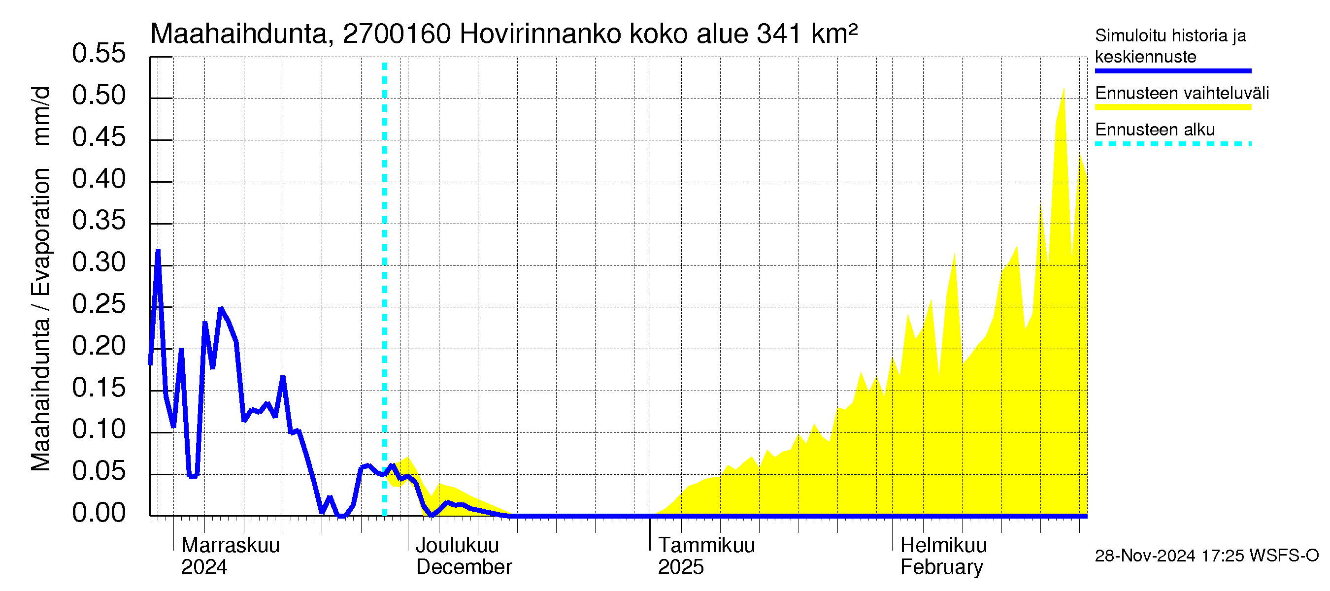 Paimionjoen vesistöalue - Hovirinnankoski: Haihdunta maa-alueelta