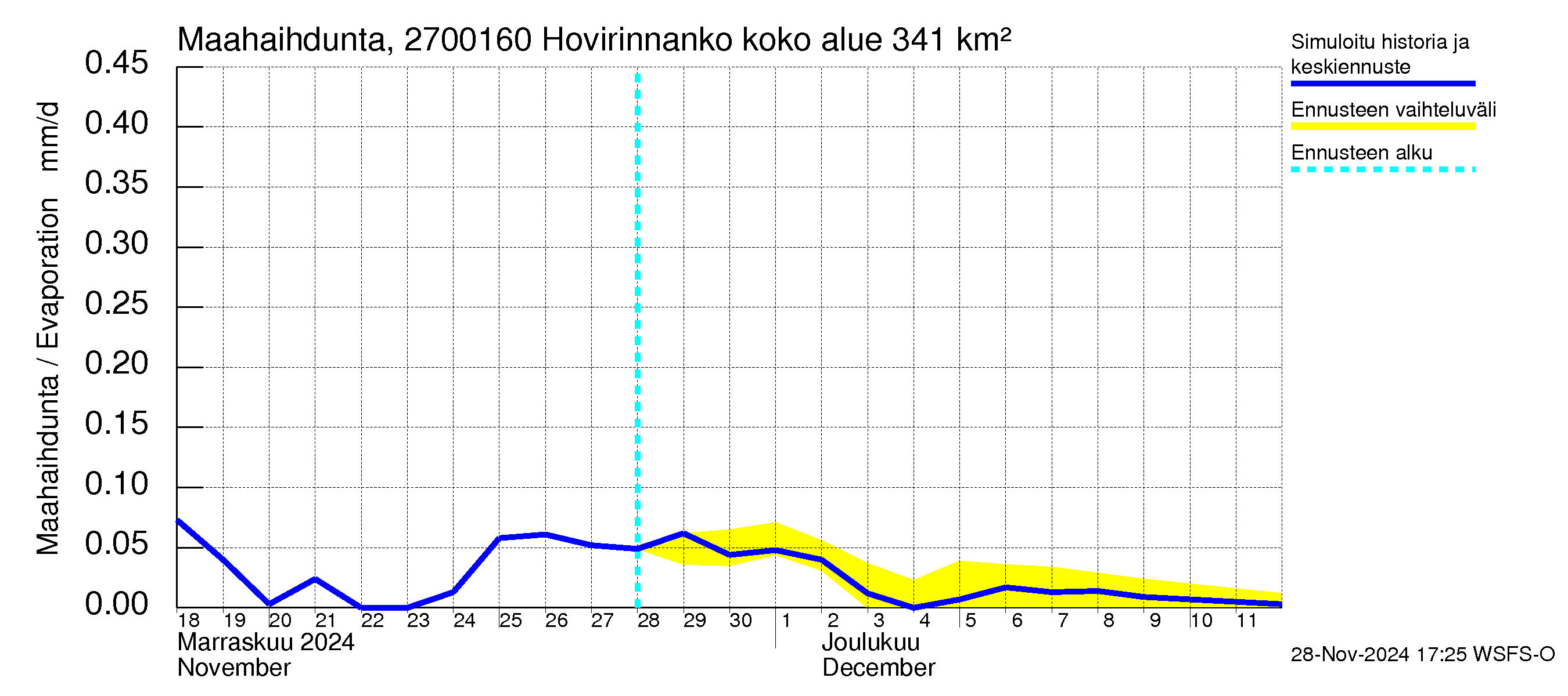 Paimionjoen vesistöalue - Hovirinnankoski: Haihdunta maa-alueelta