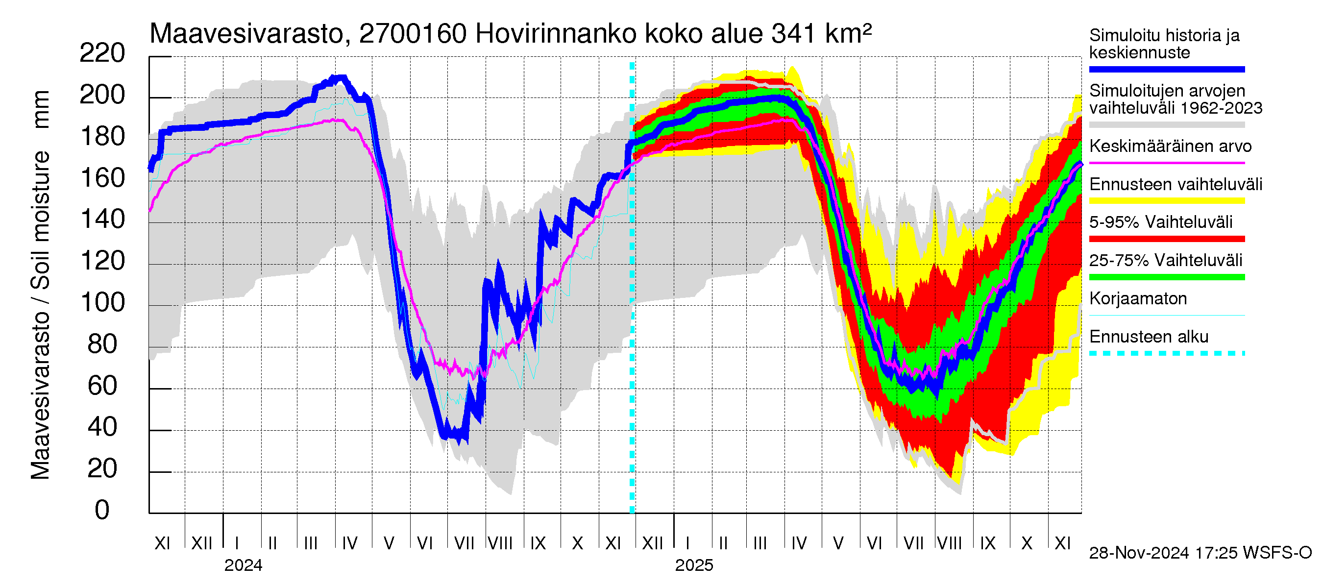 Paimionjoen vesistöalue - Hovirinnankoski: Maavesivarasto