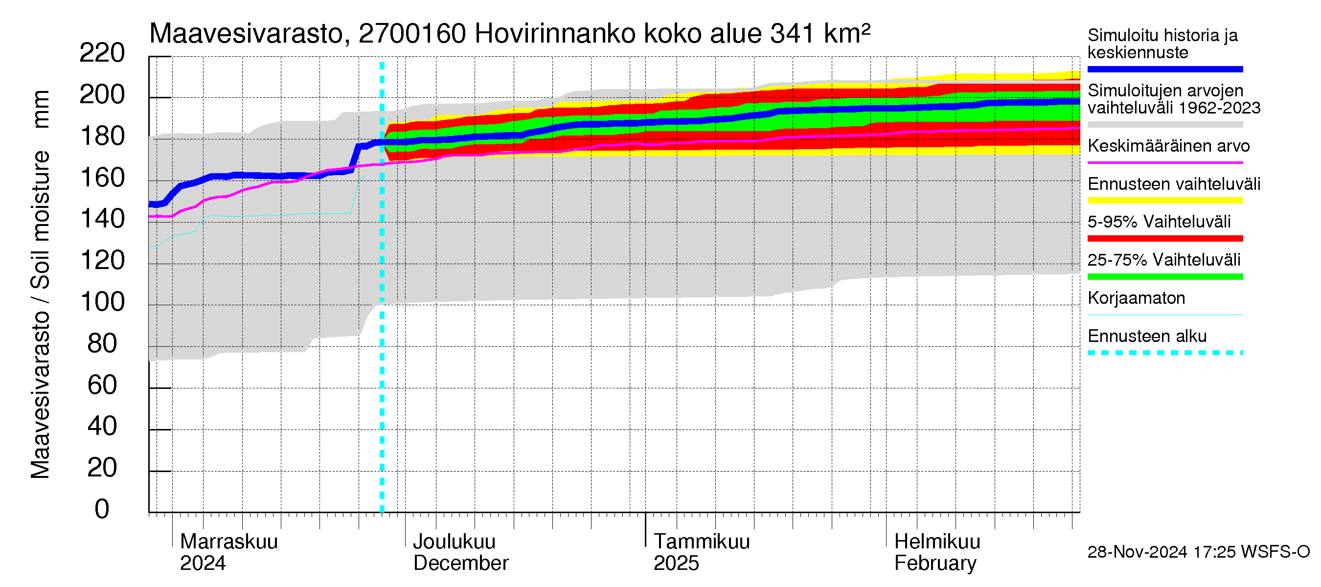 Paimionjoen vesistöalue - Hovirinnankoski: Maavesivarasto