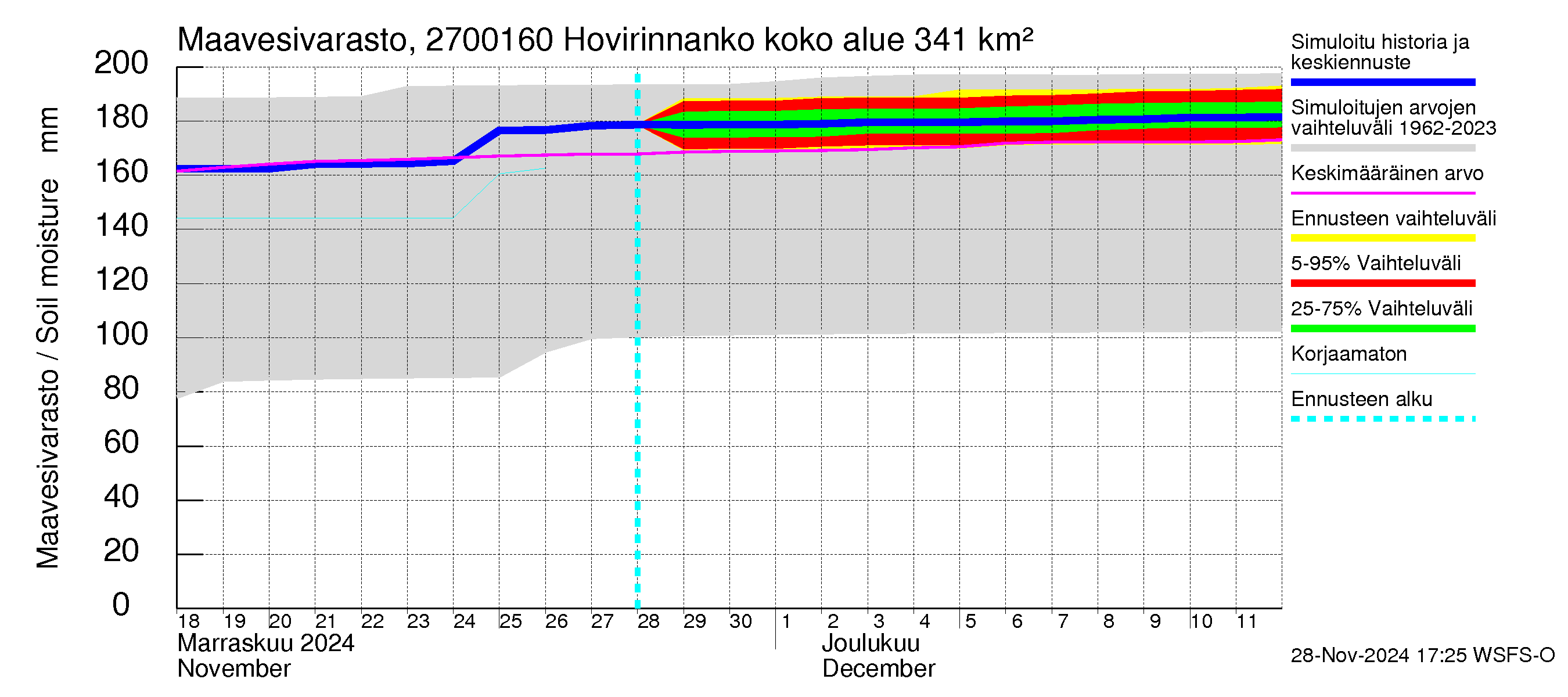 Paimionjoen vesistöalue - Hovirinnankoski: Maavesivarasto