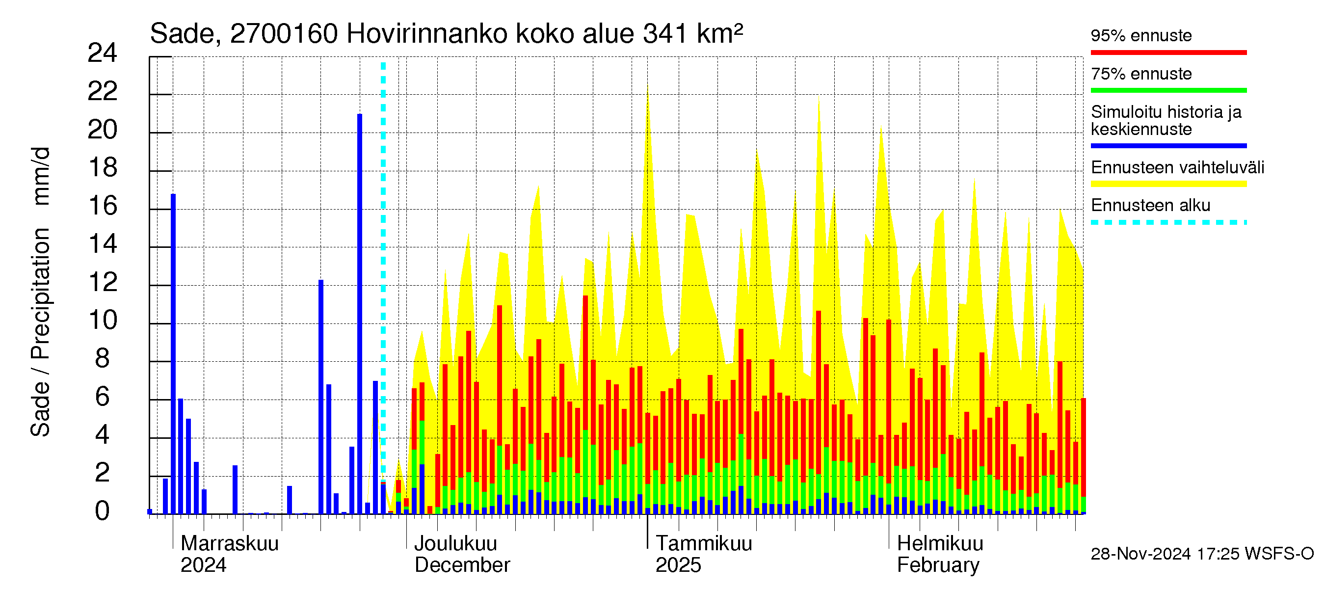 Paimionjoen vesistöalue - Hovirinnankoski: Sade