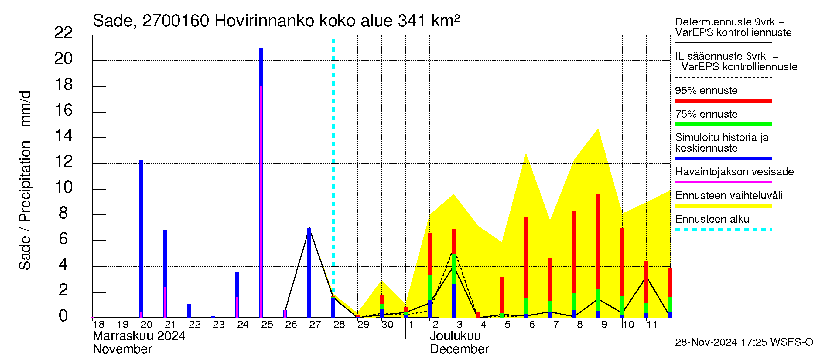 Paimionjoen vesistöalue - Hovirinnankoski: Sade