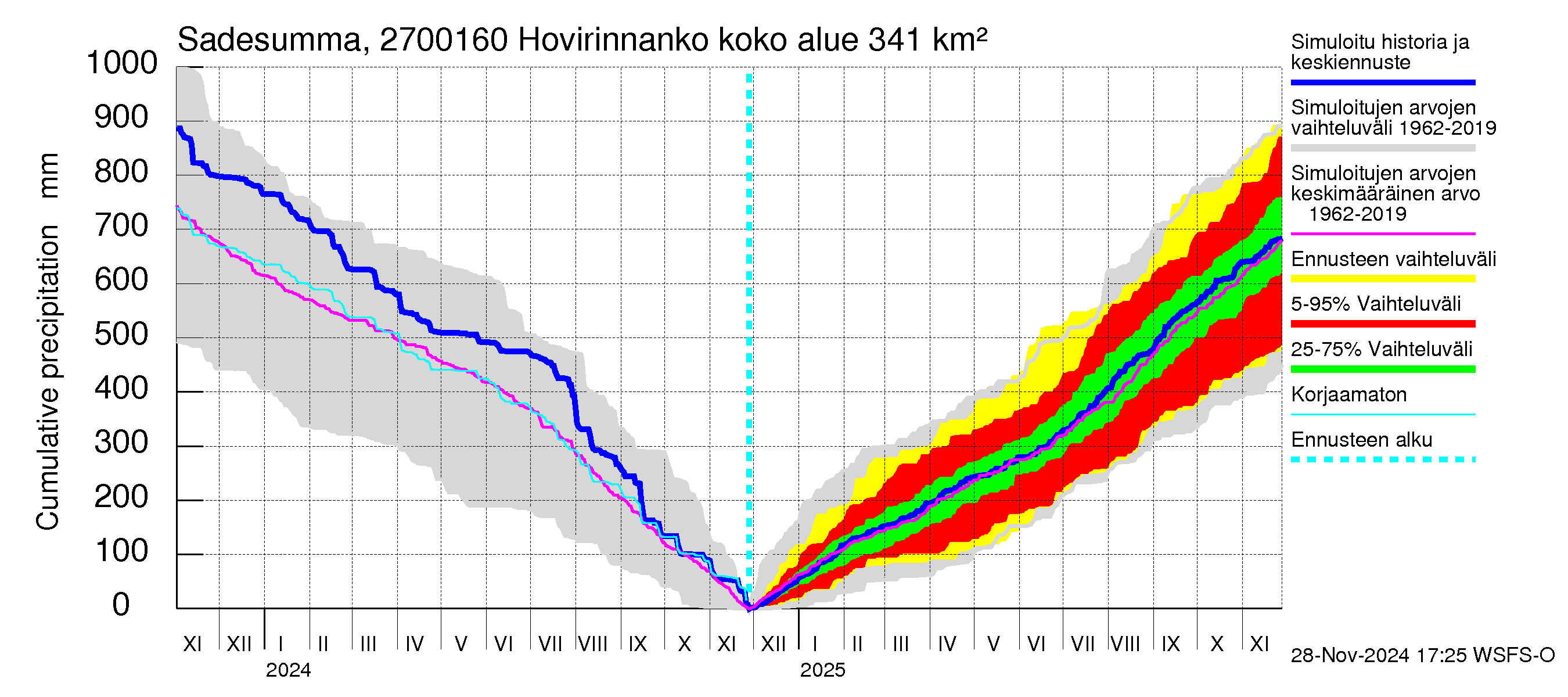 Paimionjoen vesistöalue - Hovirinnankoski: Sade - summa