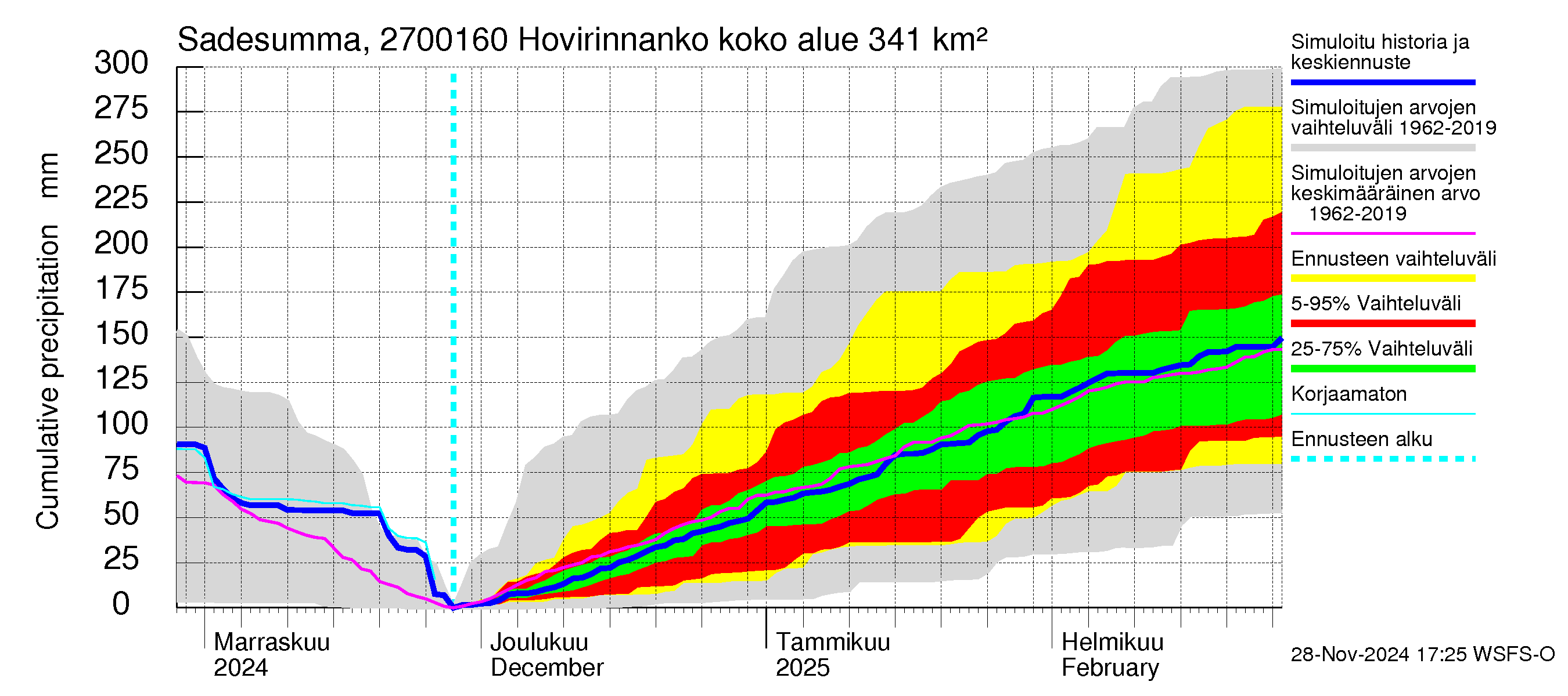 Paimionjoen vesistöalue - Hovirinnankoski: Sade - summa