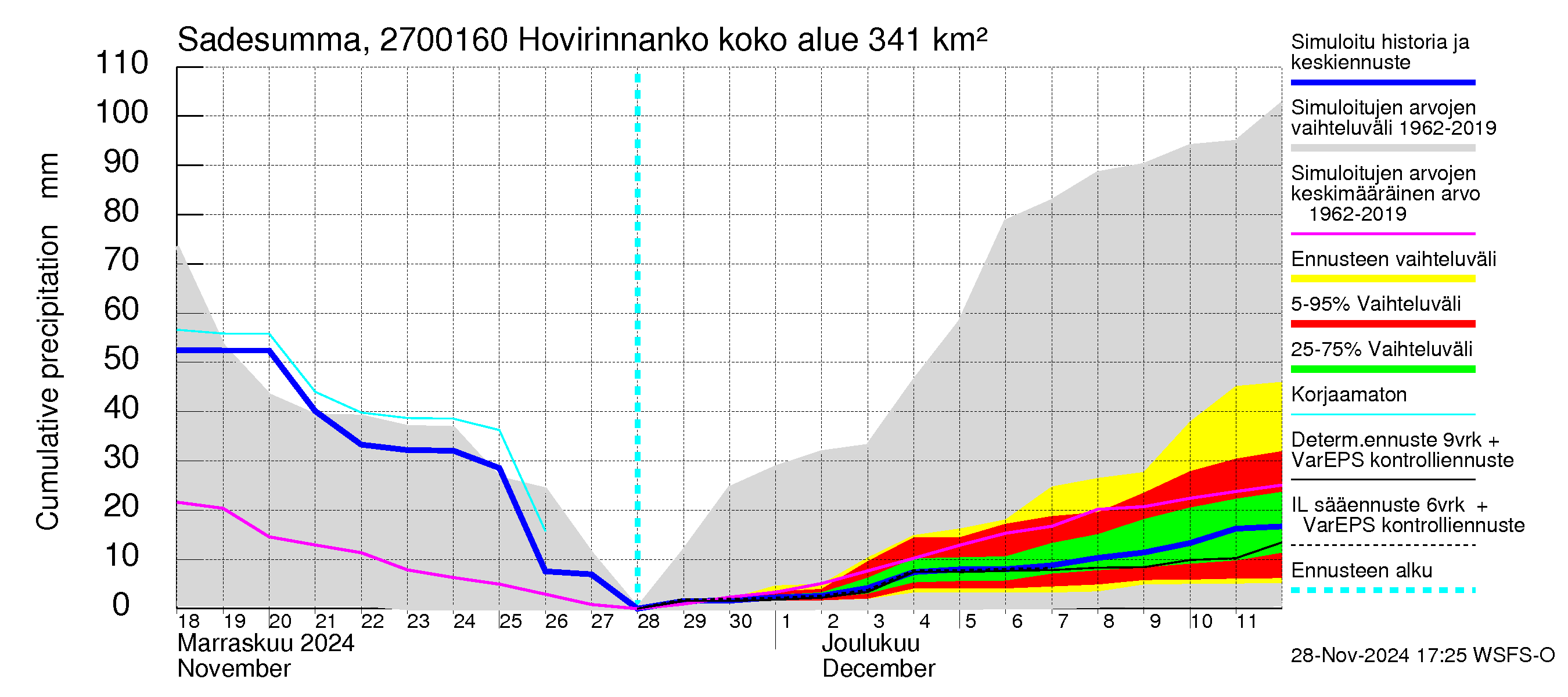 Paimionjoen vesistöalue - Hovirinnankoski: Sade - summa