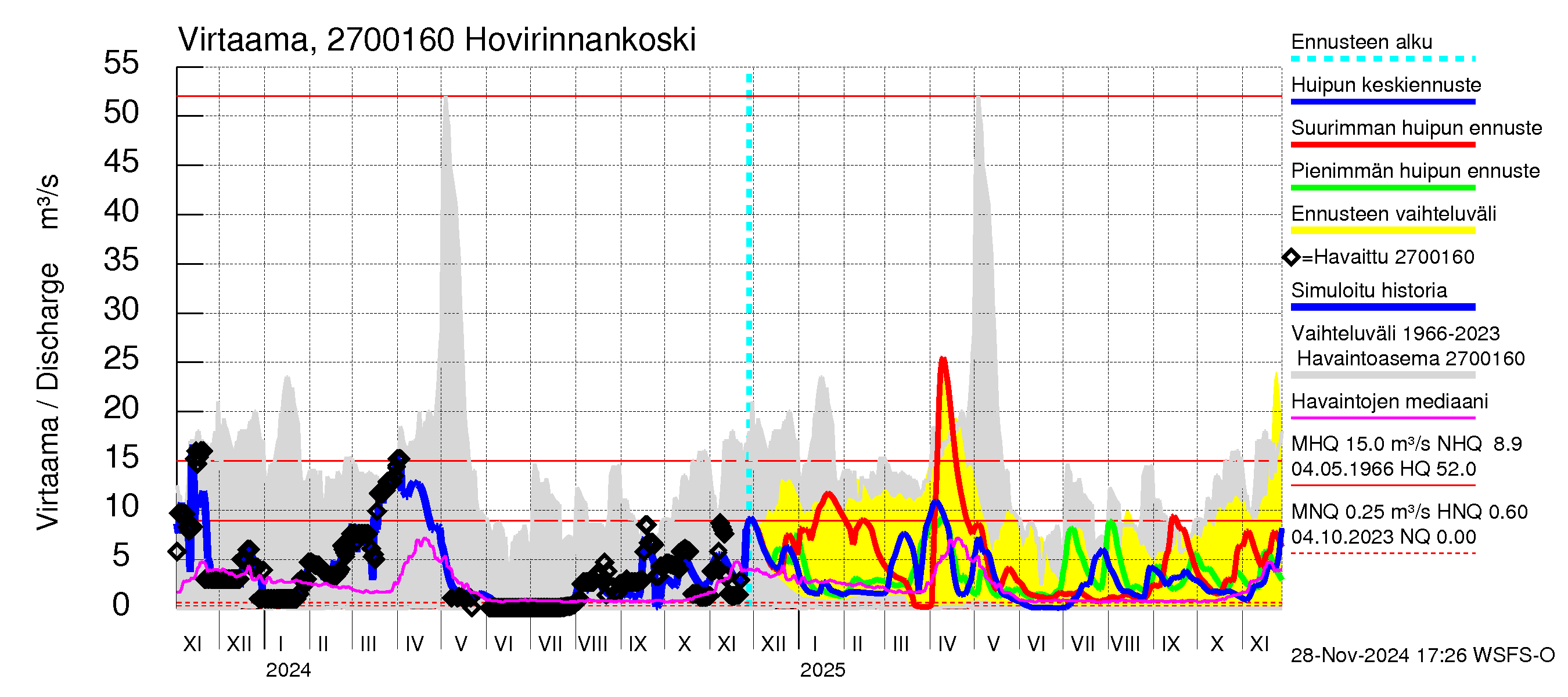 Paimionjoen vesistöalue - Hovirinnankoski: Virtaama / juoksutus - huippujen keski- ja ääriennusteet