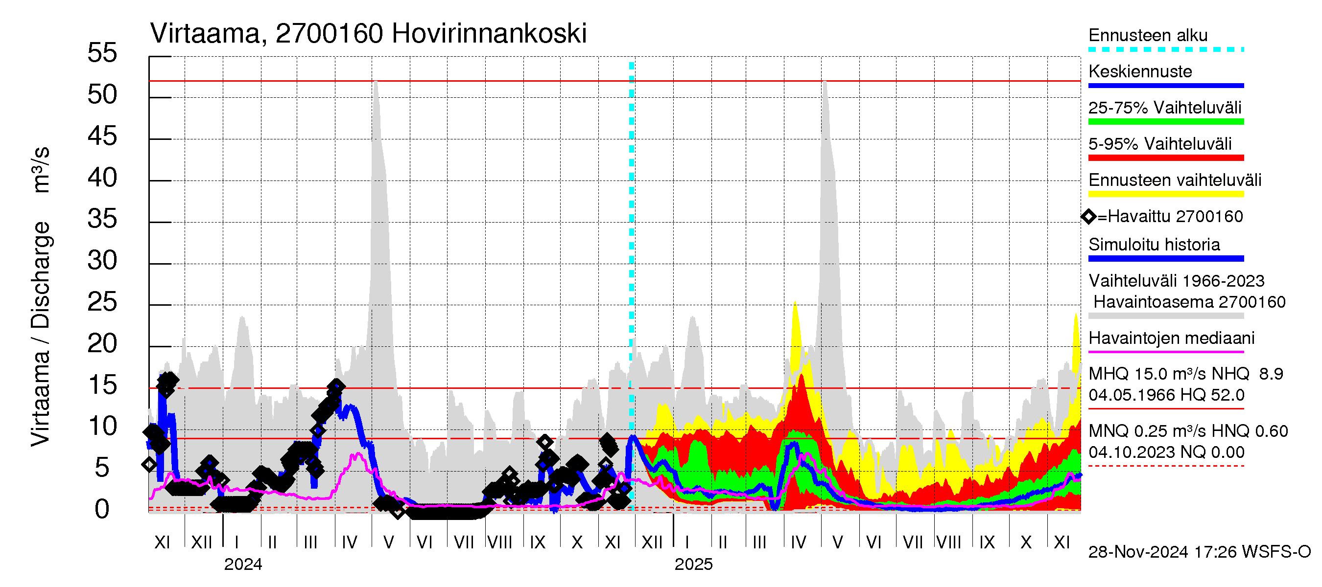 Paimionjoen vesistöalue - Hovirinnankoski: Virtaama / juoksutus - jakaumaennuste