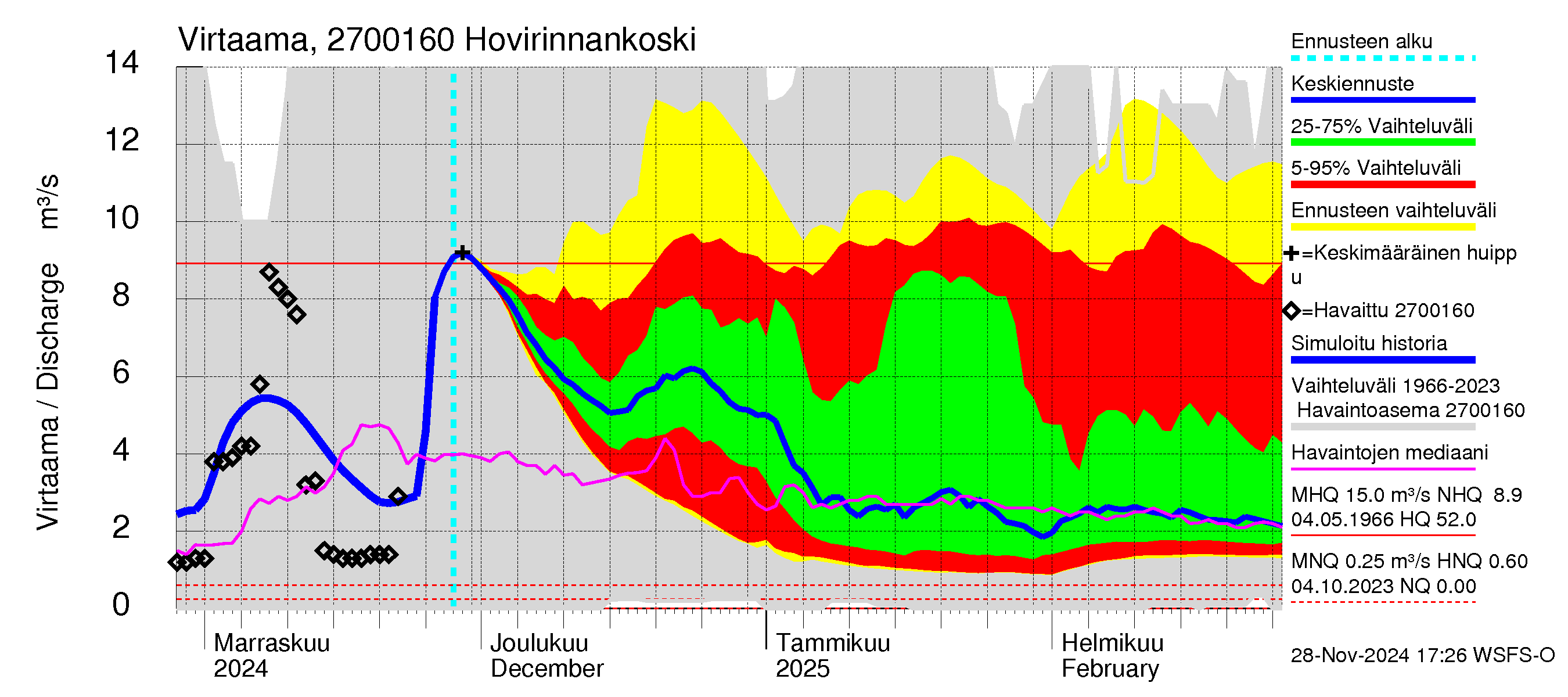 Paimionjoen vesistöalue - Hovirinnankoski: Virtaama / juoksutus - jakaumaennuste