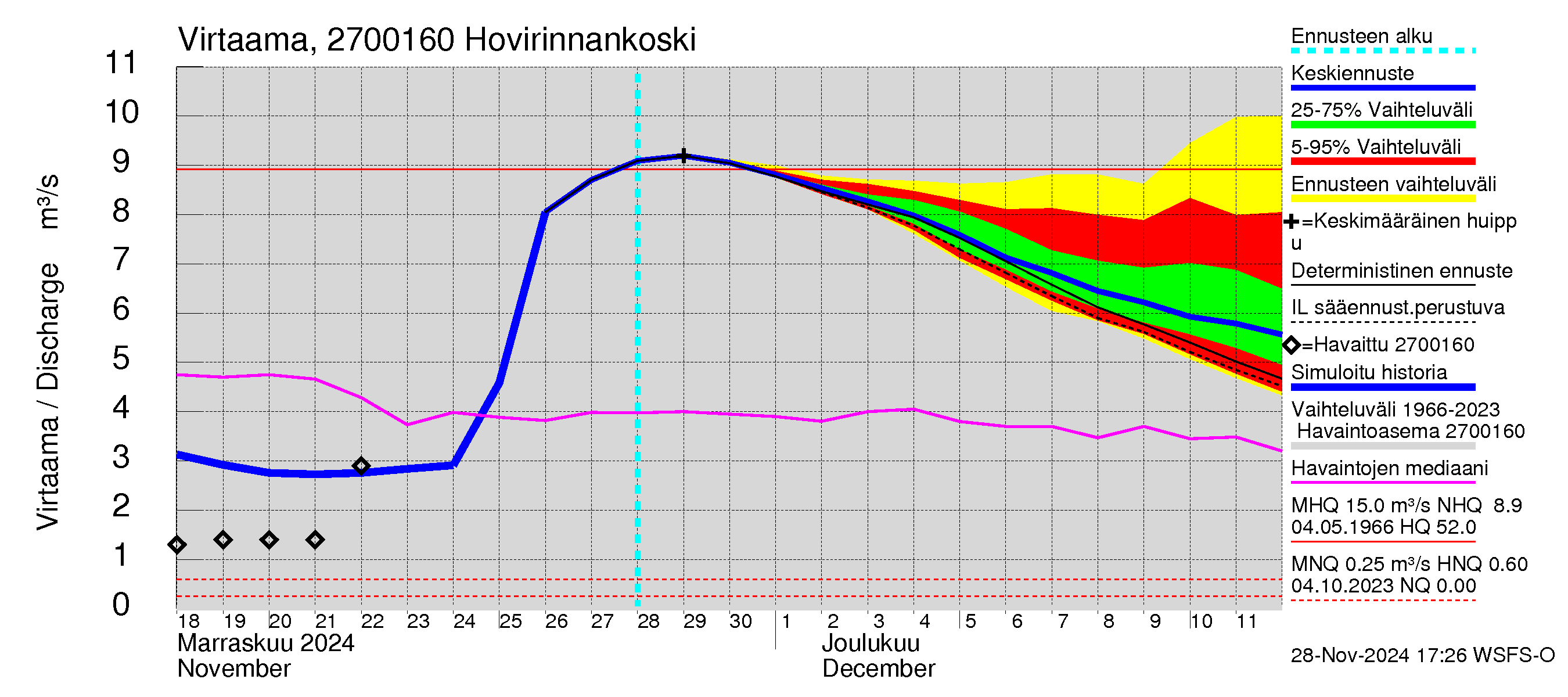 Paimionjoen vesistöalue - Hovirinnankoski: Virtaama / juoksutus - jakaumaennuste