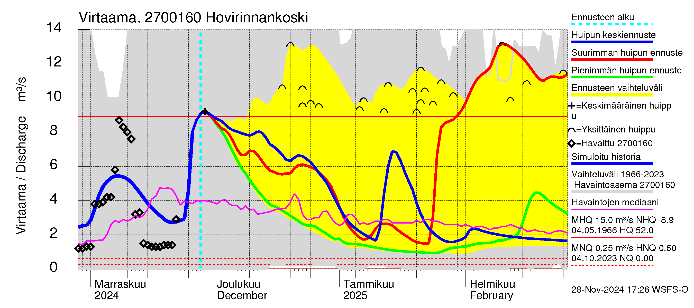 Paimionjoen vesistöalue - Hovirinnankoski: Virtaama / juoksutus - huippujen keski- ja ääriennusteet