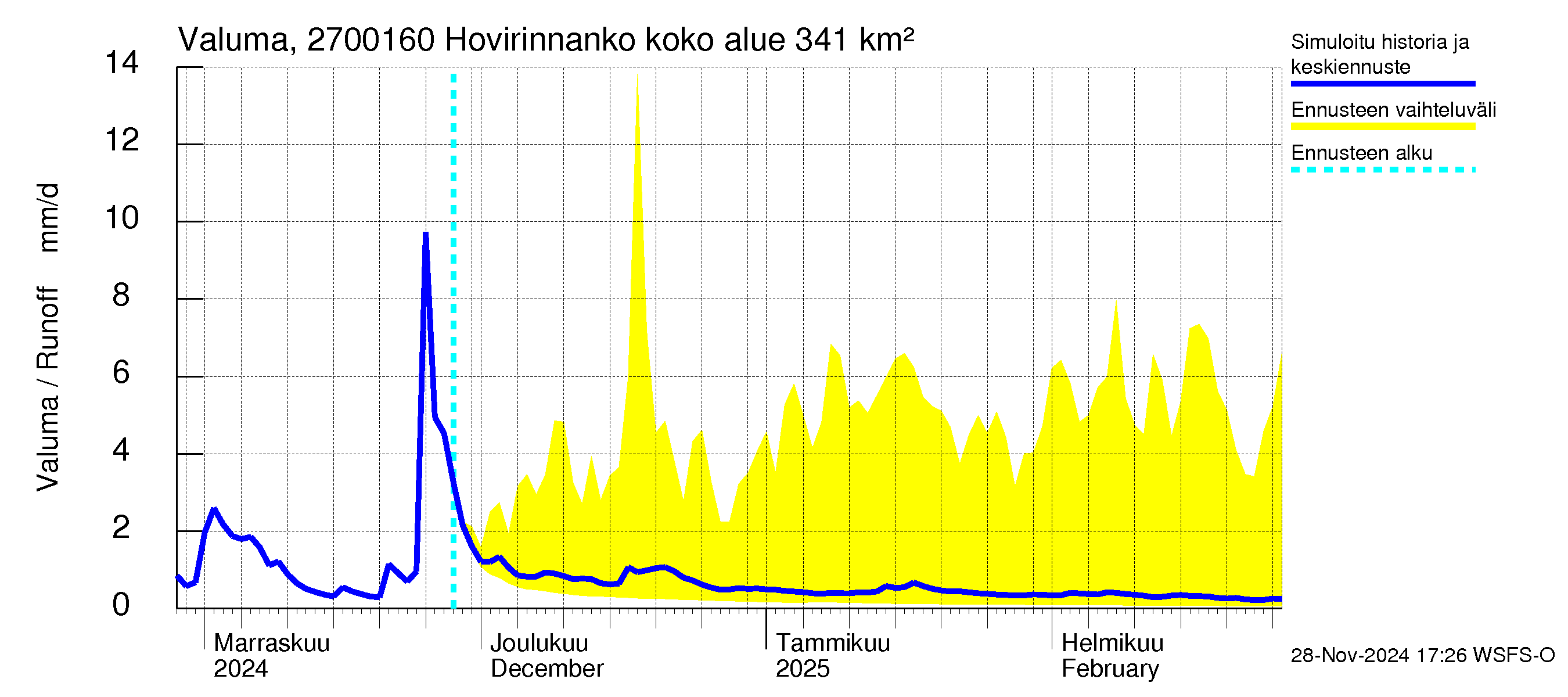 Paimionjoen vesistöalue - Hovirinnankoski: Valuma