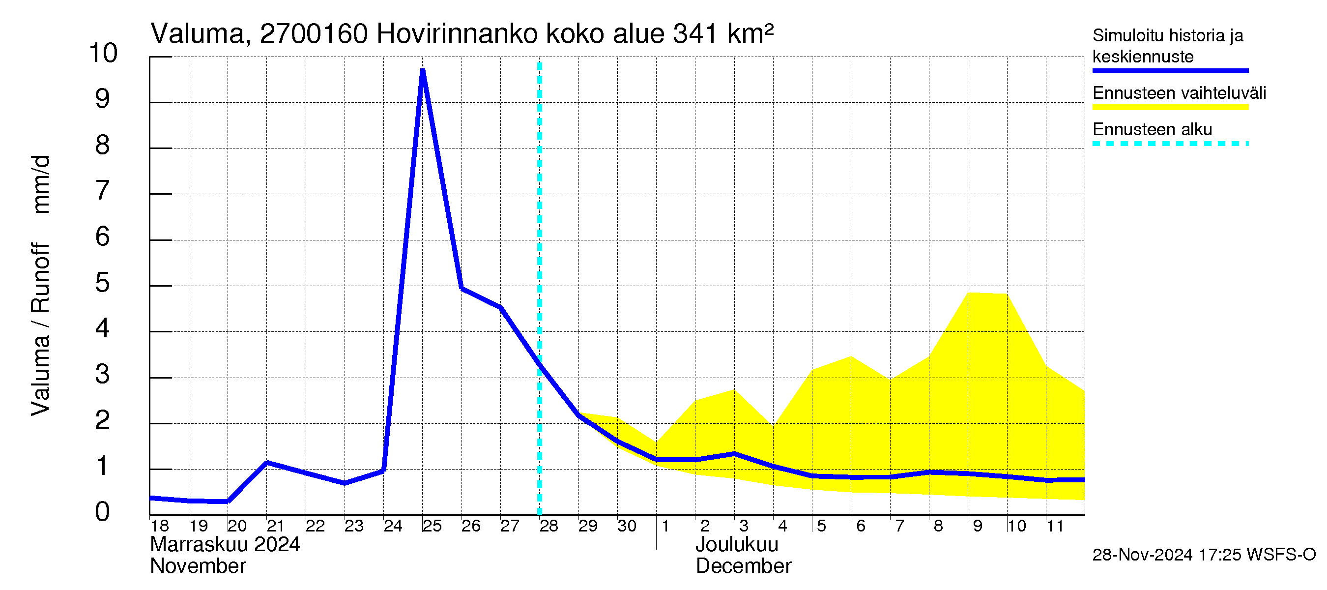 Paimionjoen vesistöalue - Hovirinnankoski: Valuma