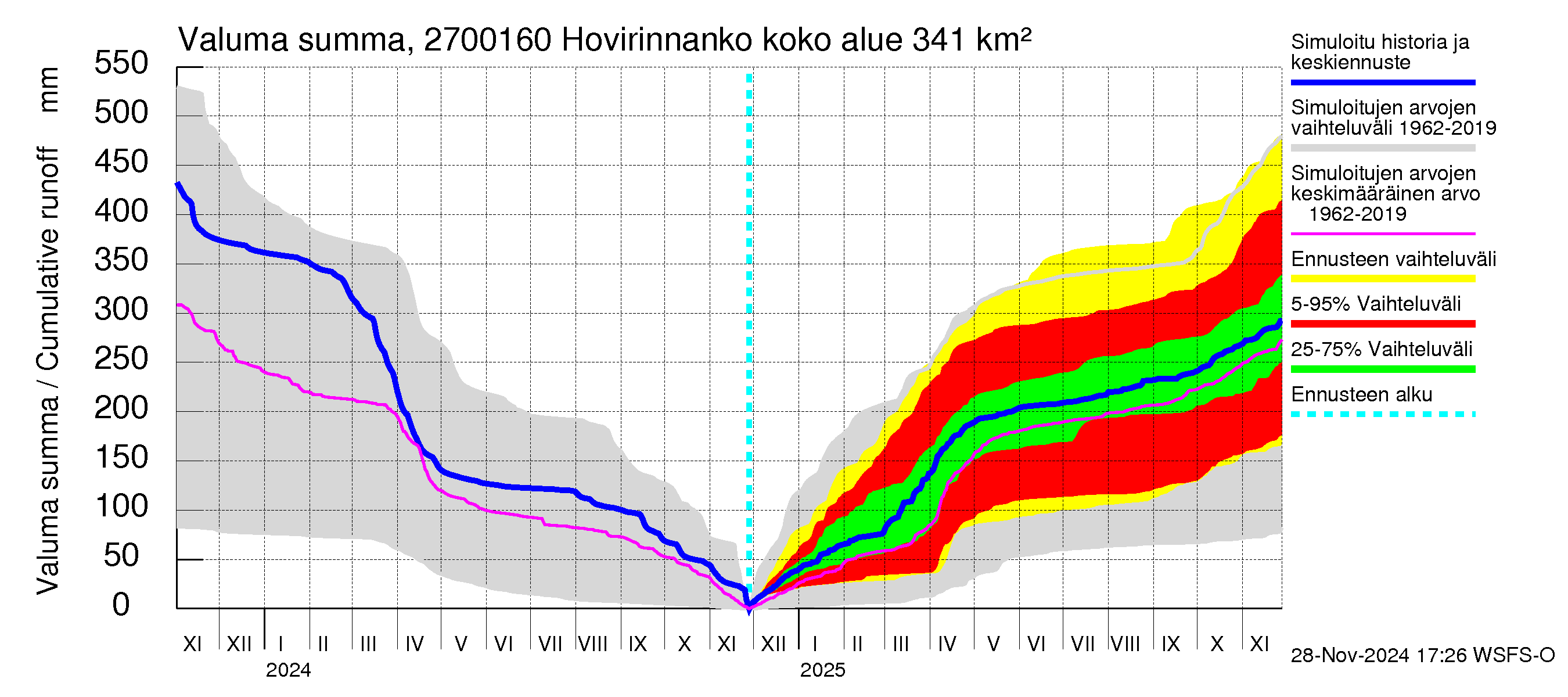 Paimionjoen vesistöalue - Hovirinnankoski: Valuma - summa