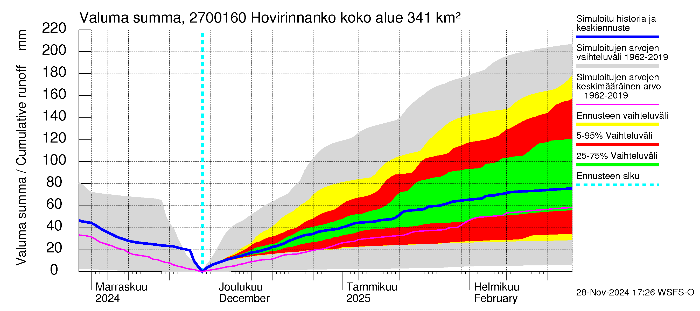 Paimionjoen vesistöalue - Hovirinnankoski: Valuma - summa