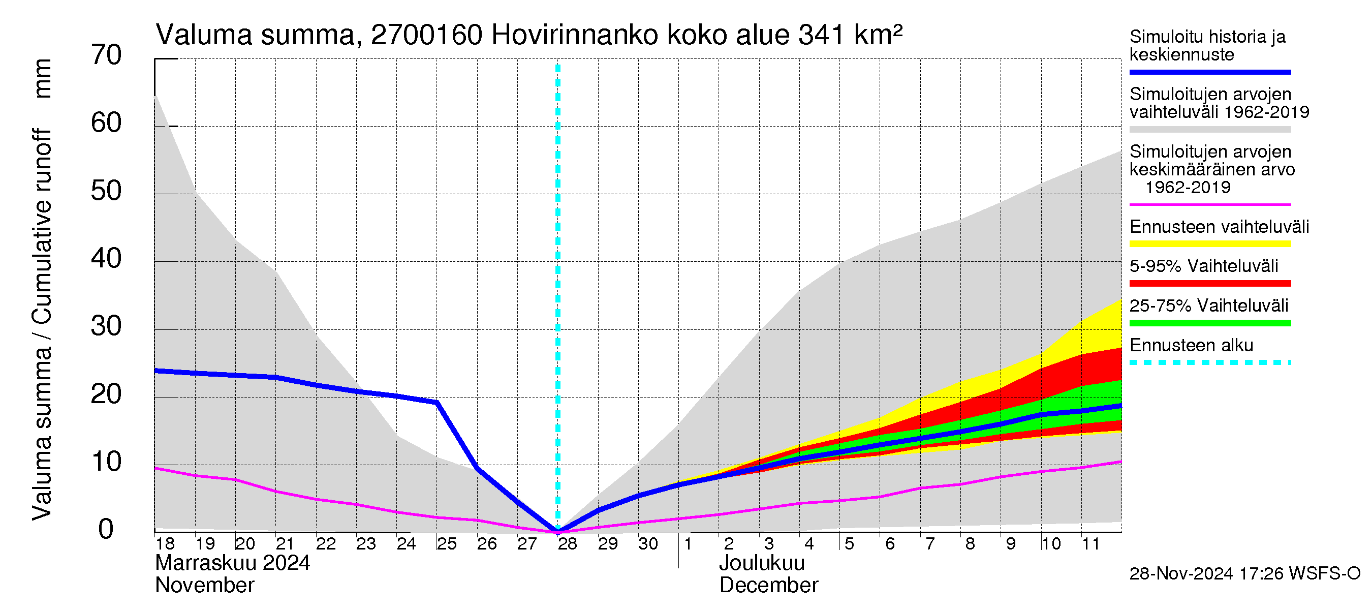 Paimionjoen vesistöalue - Hovirinnankoski: Valuma - summa